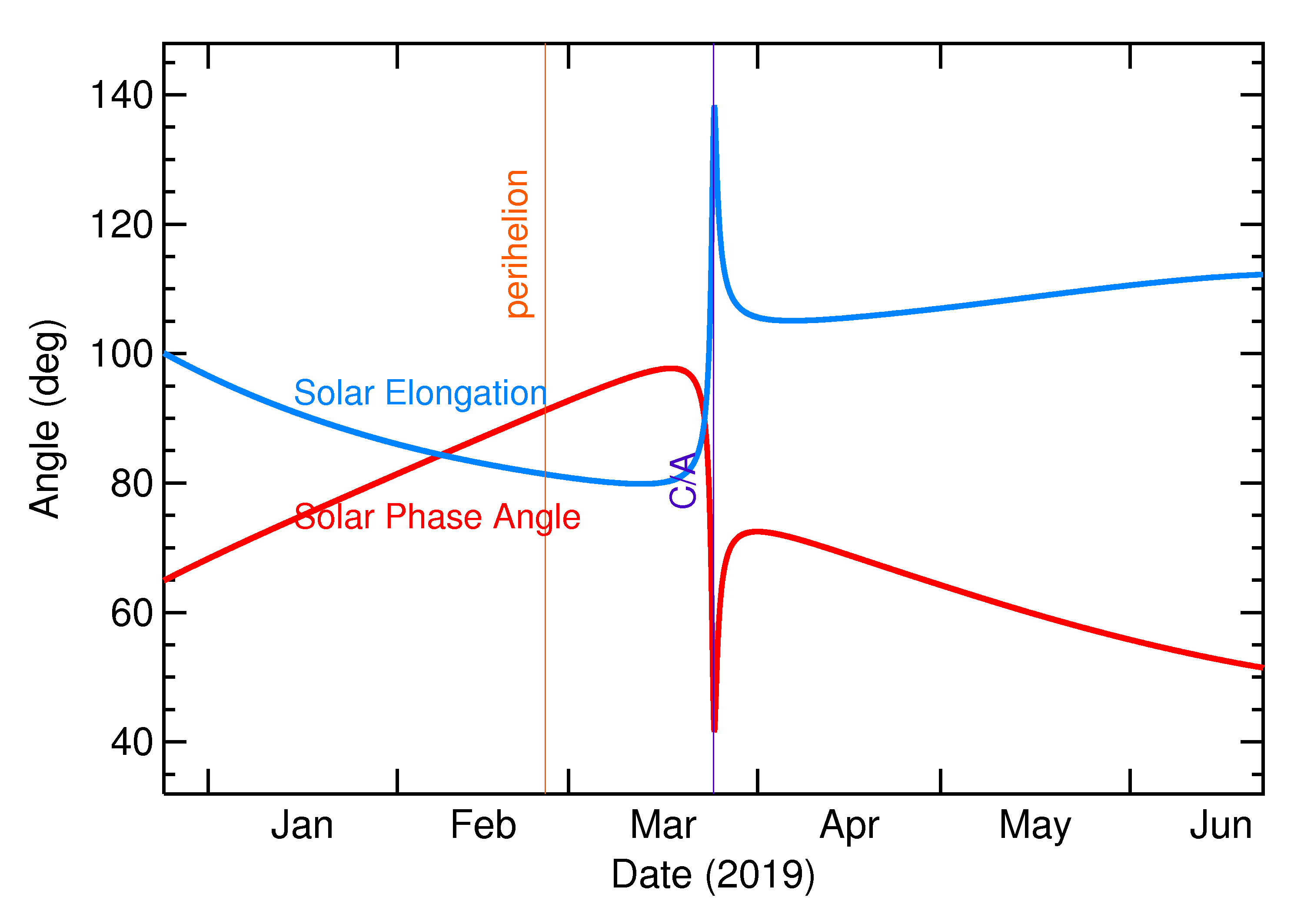 Solar Elongation and Solar Phase Angle of 2019 FQ in the months around closest approach