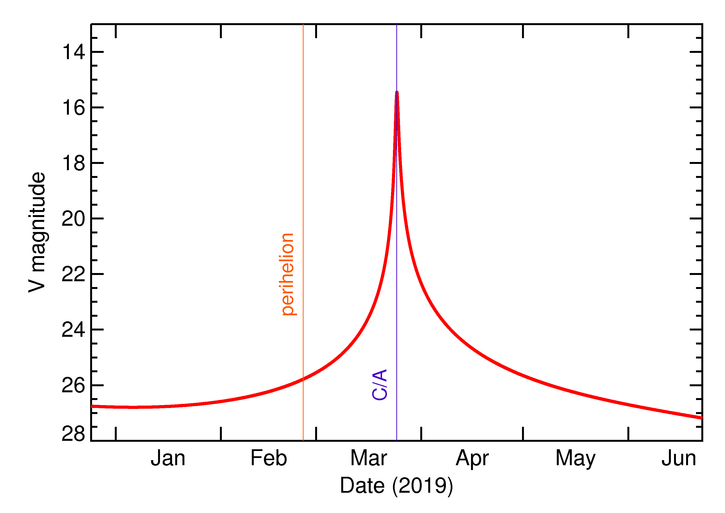 Predicted Brightness of 2019 FQ in the months around closest approach