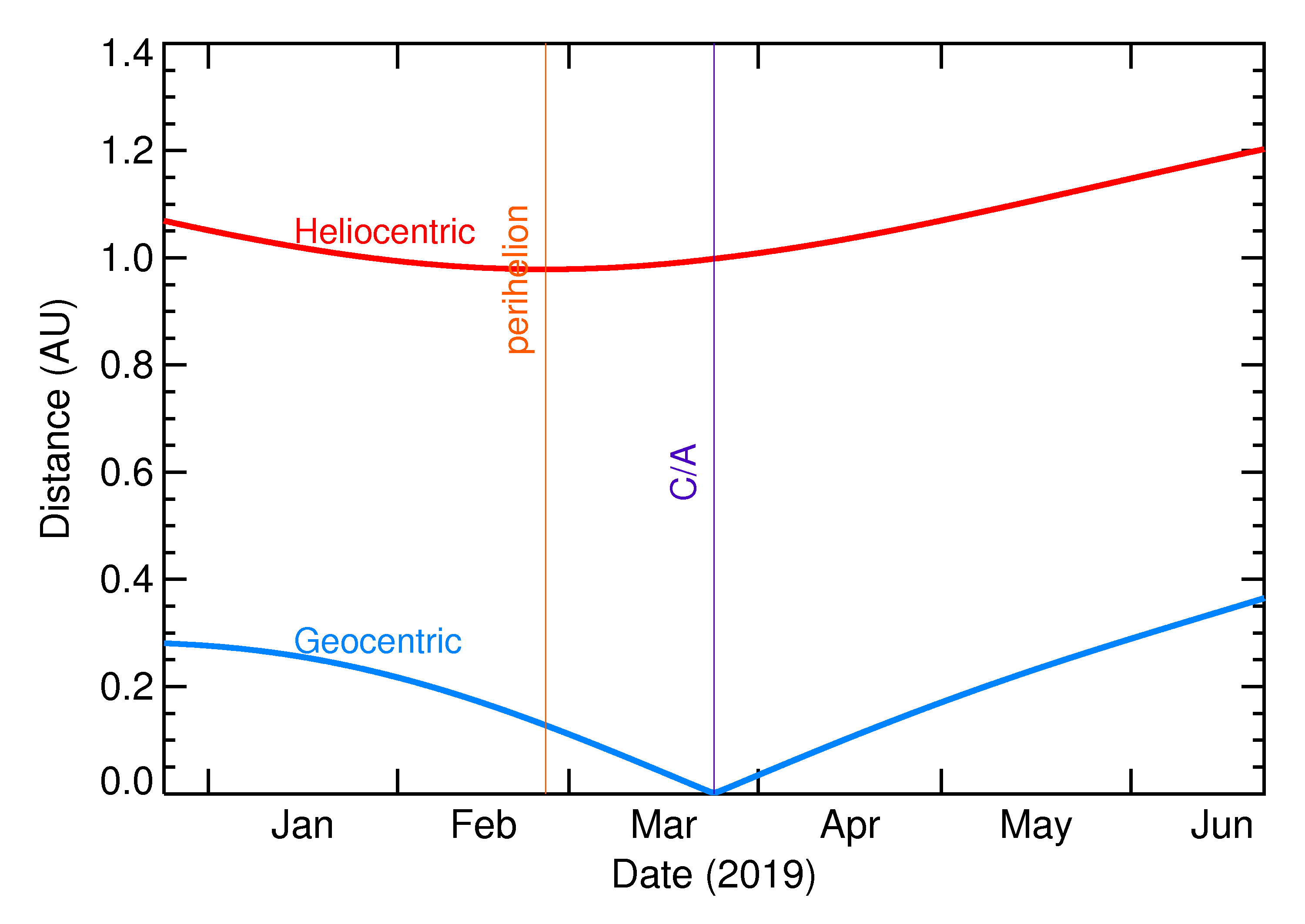 Heliocentric and Geocentric Distances of 2019 FQ in the months around closest approach