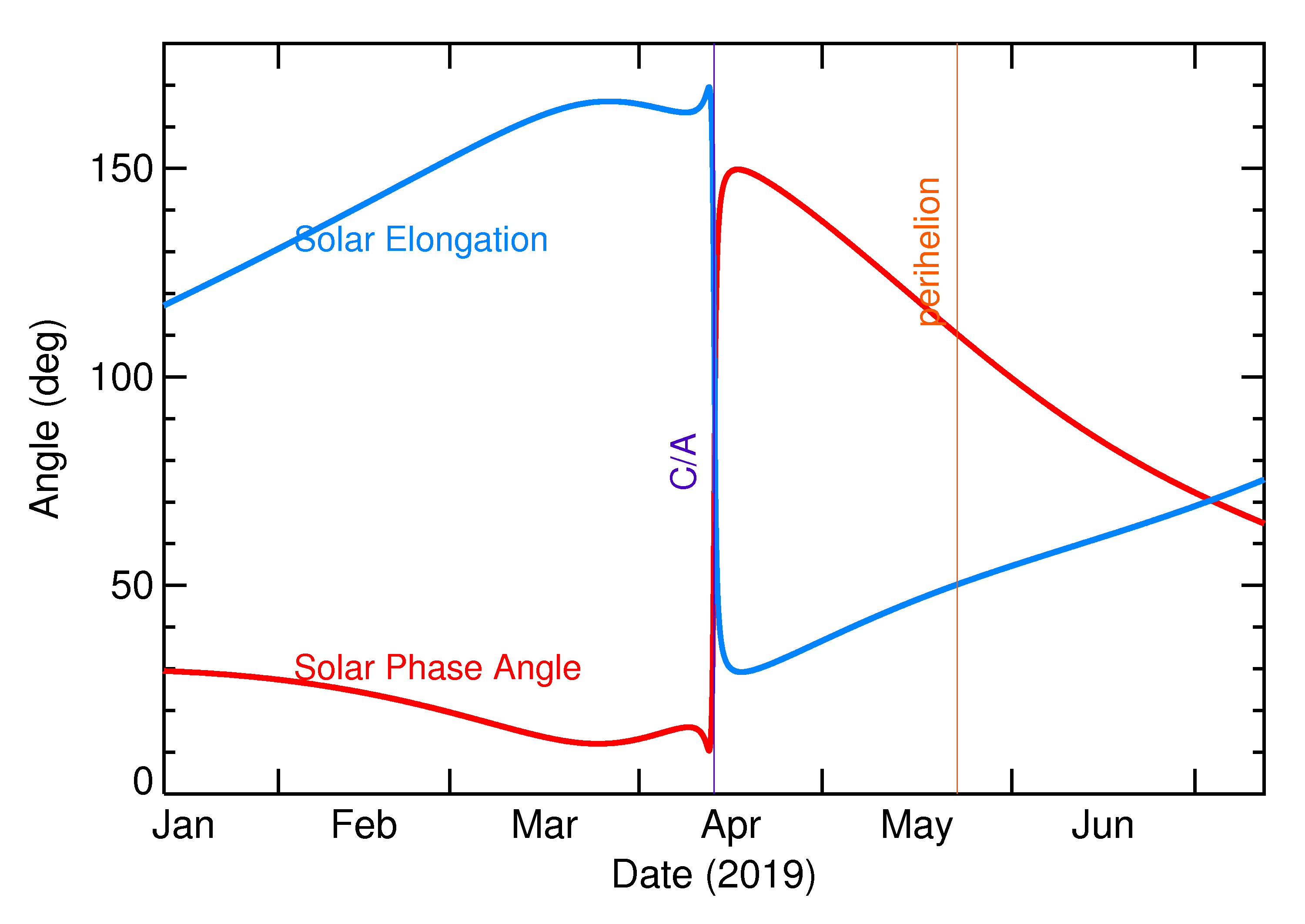 Solar Elongation and Solar Phase Angle of 2019 GN20 in the months around closest approach