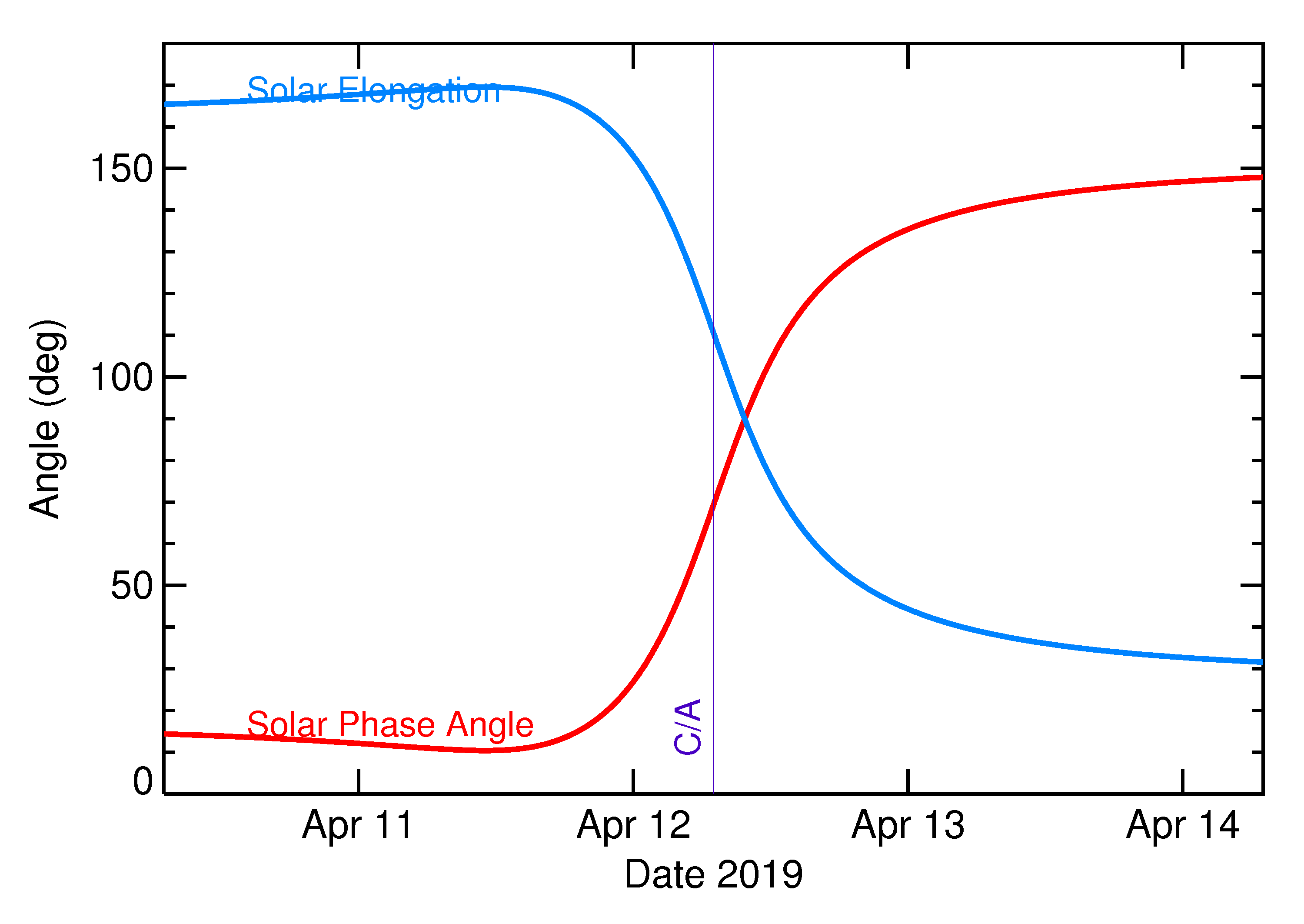 Solar Elongation and Solar Phase Angle of 2019 GN20 in the days around closest approach