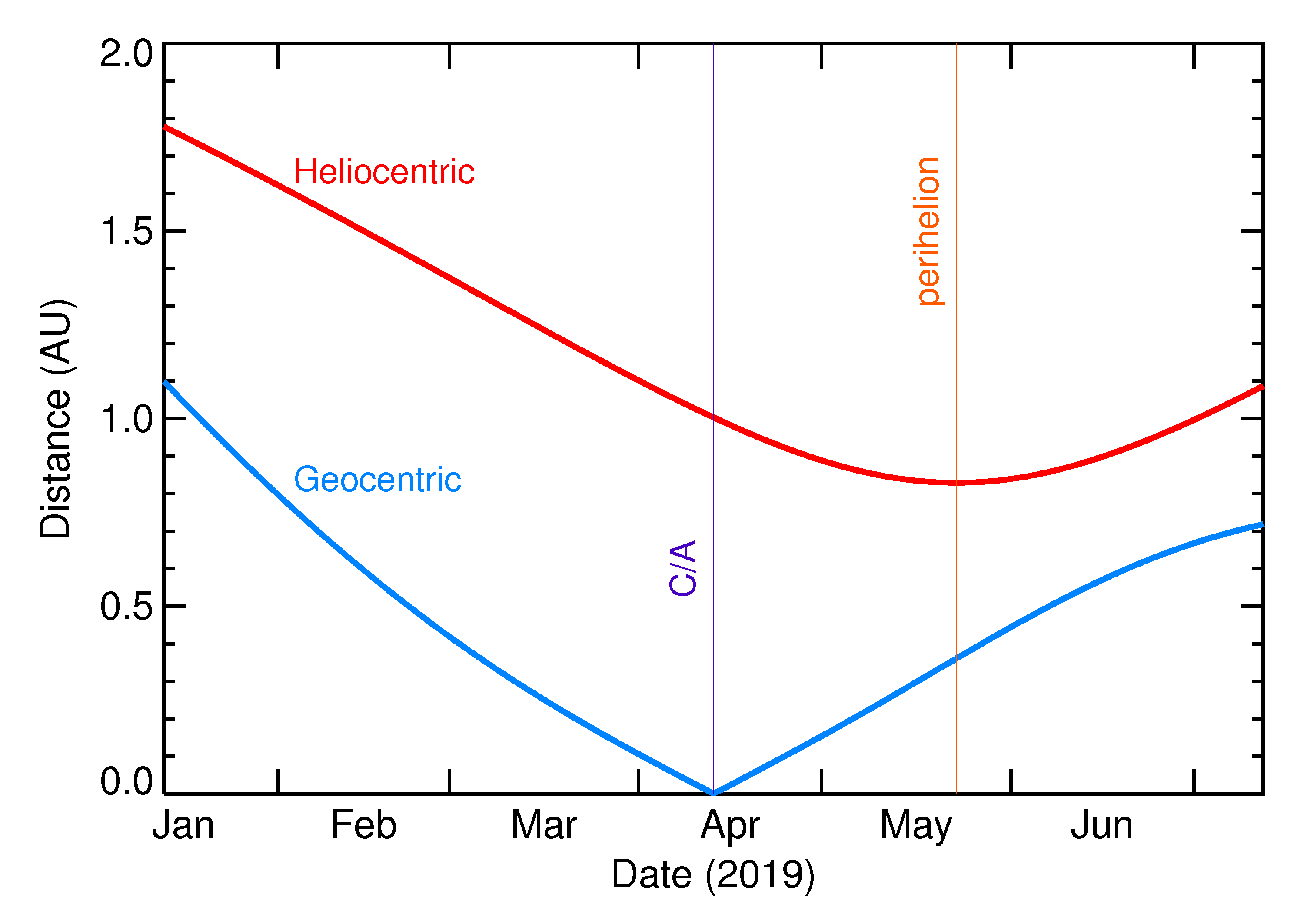 Heliocentric and Geocentric Distances of 2019 GN20 in the months around closest approach