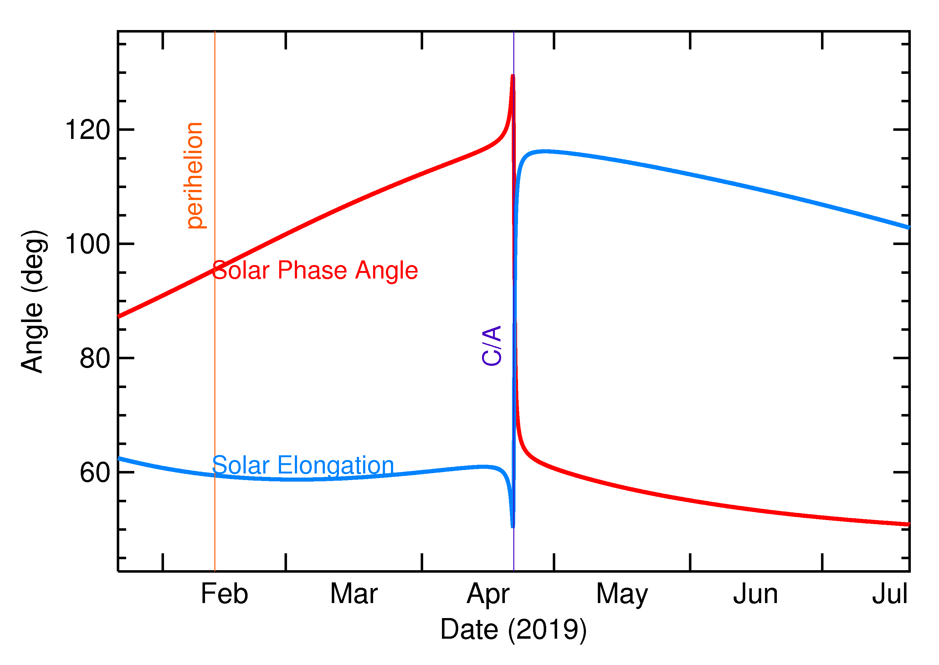 Solar Elongation and Solar Phase Angle of 2019 HE in the months around closest approach