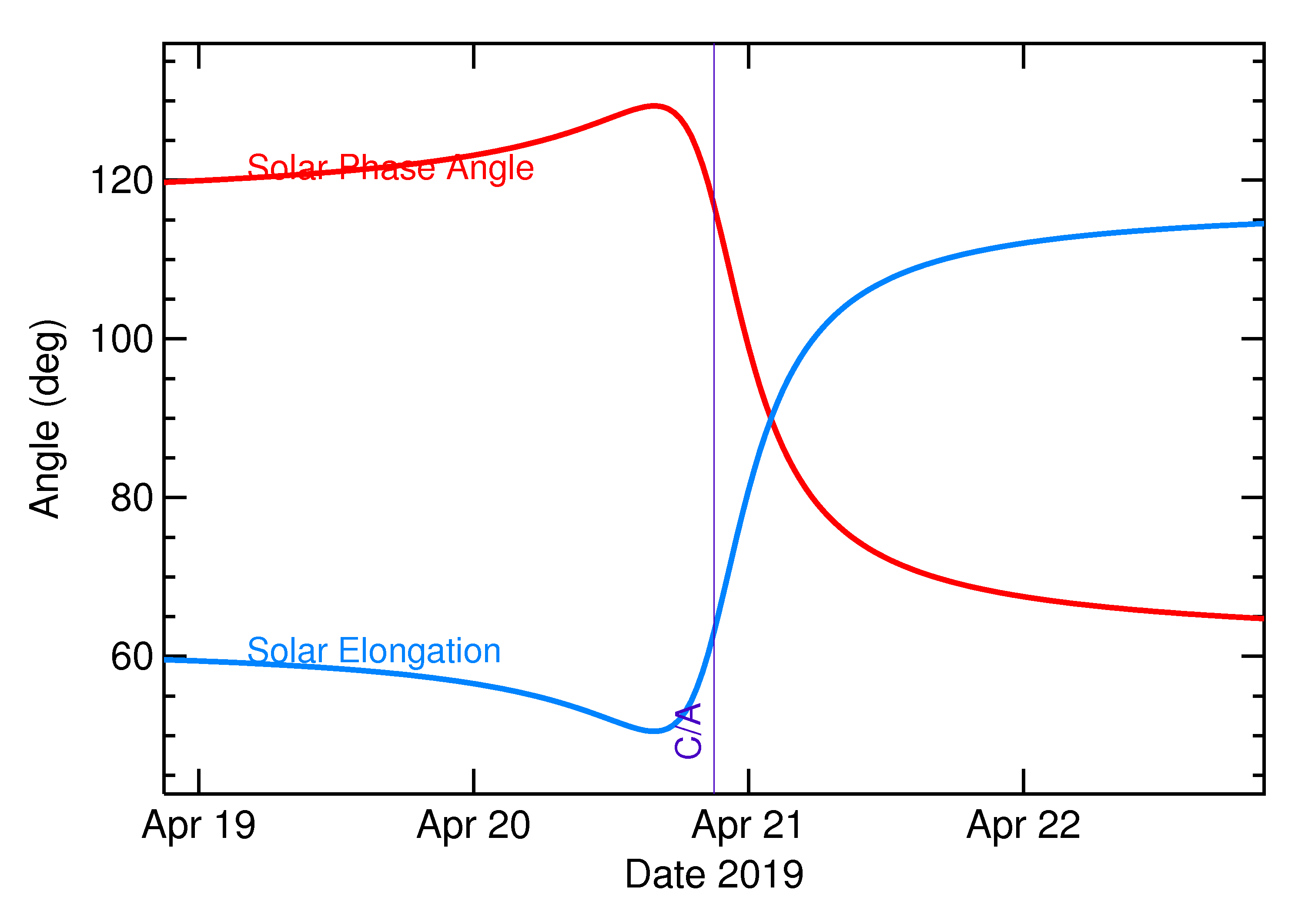 Solar Elongation and Solar Phase Angle of 2019 HE in the days around closest approach