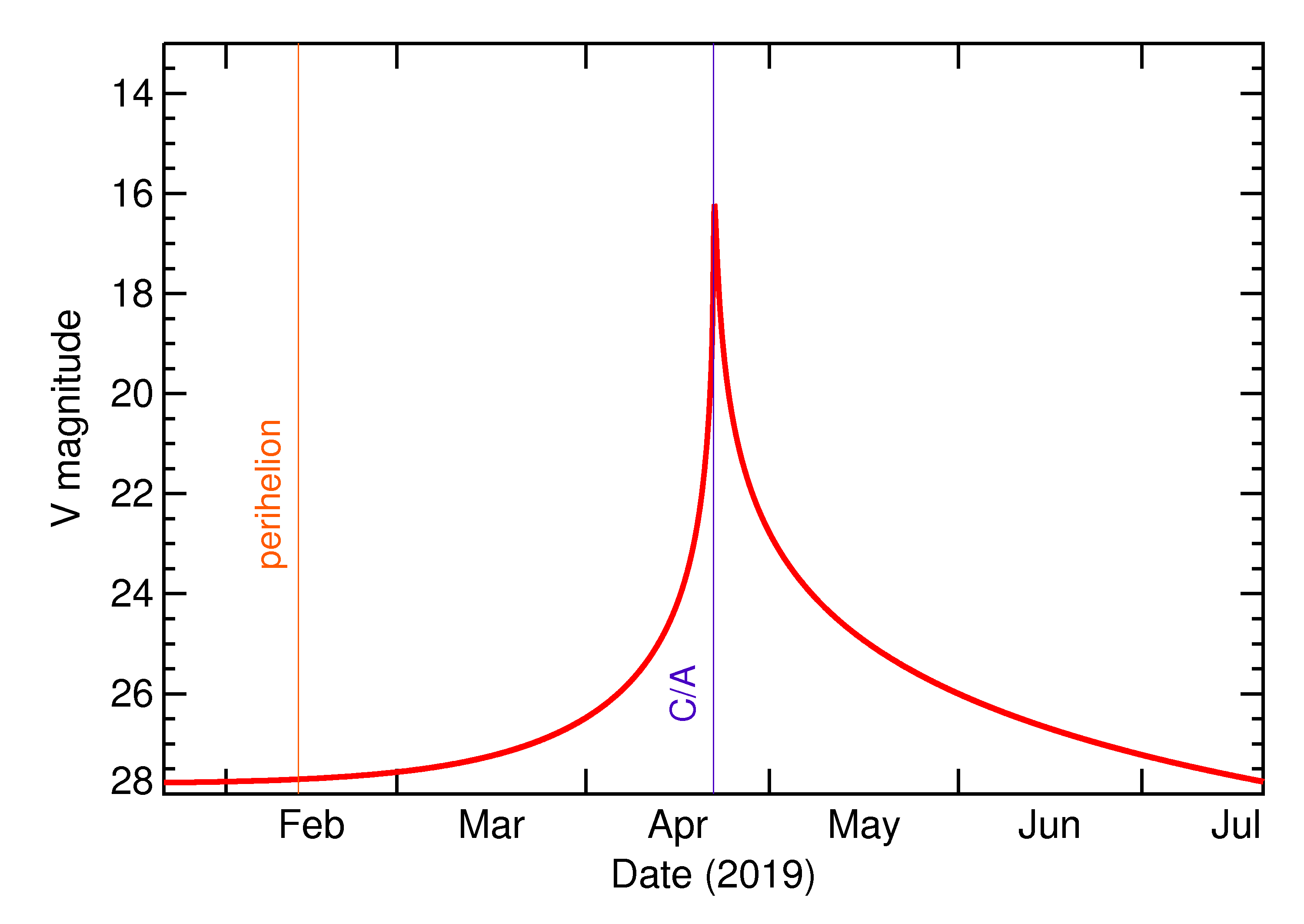 Predicted Brightness of 2019 HE in the months around closest approach