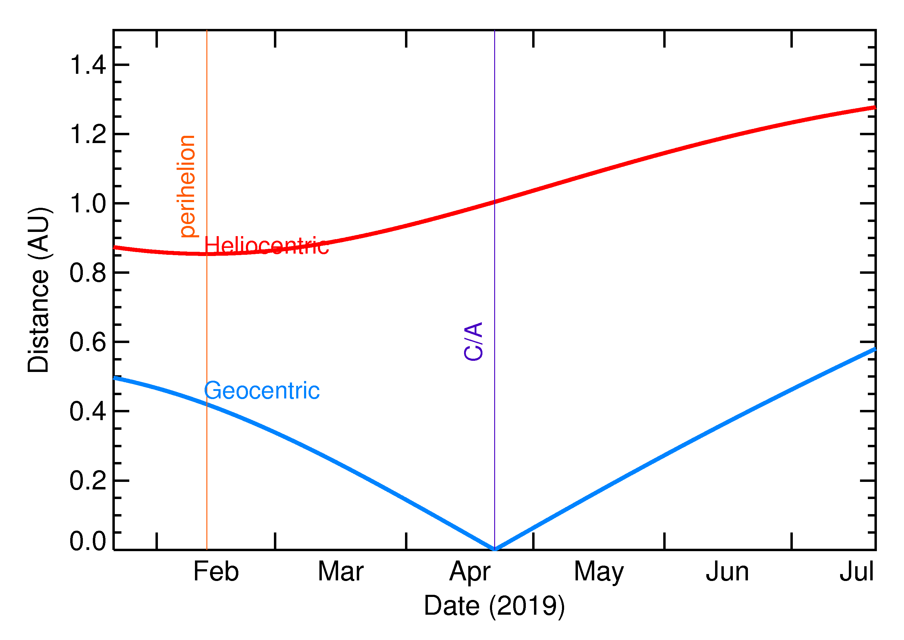 Heliocentric and Geocentric Distances of 2019 HE in the months around closest approach