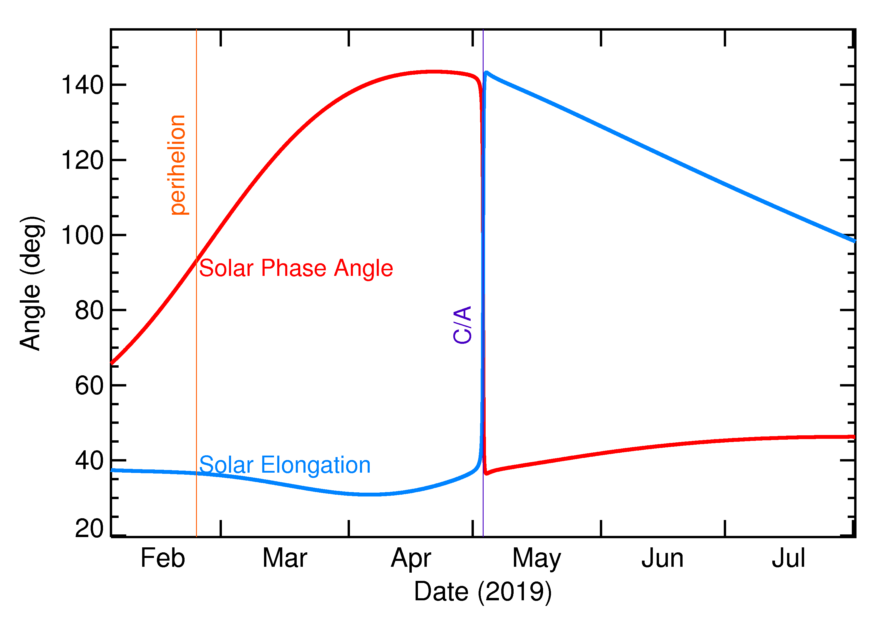 Solar Elongation and Solar Phase Angle of 2019 JX1 in the months around closest approach