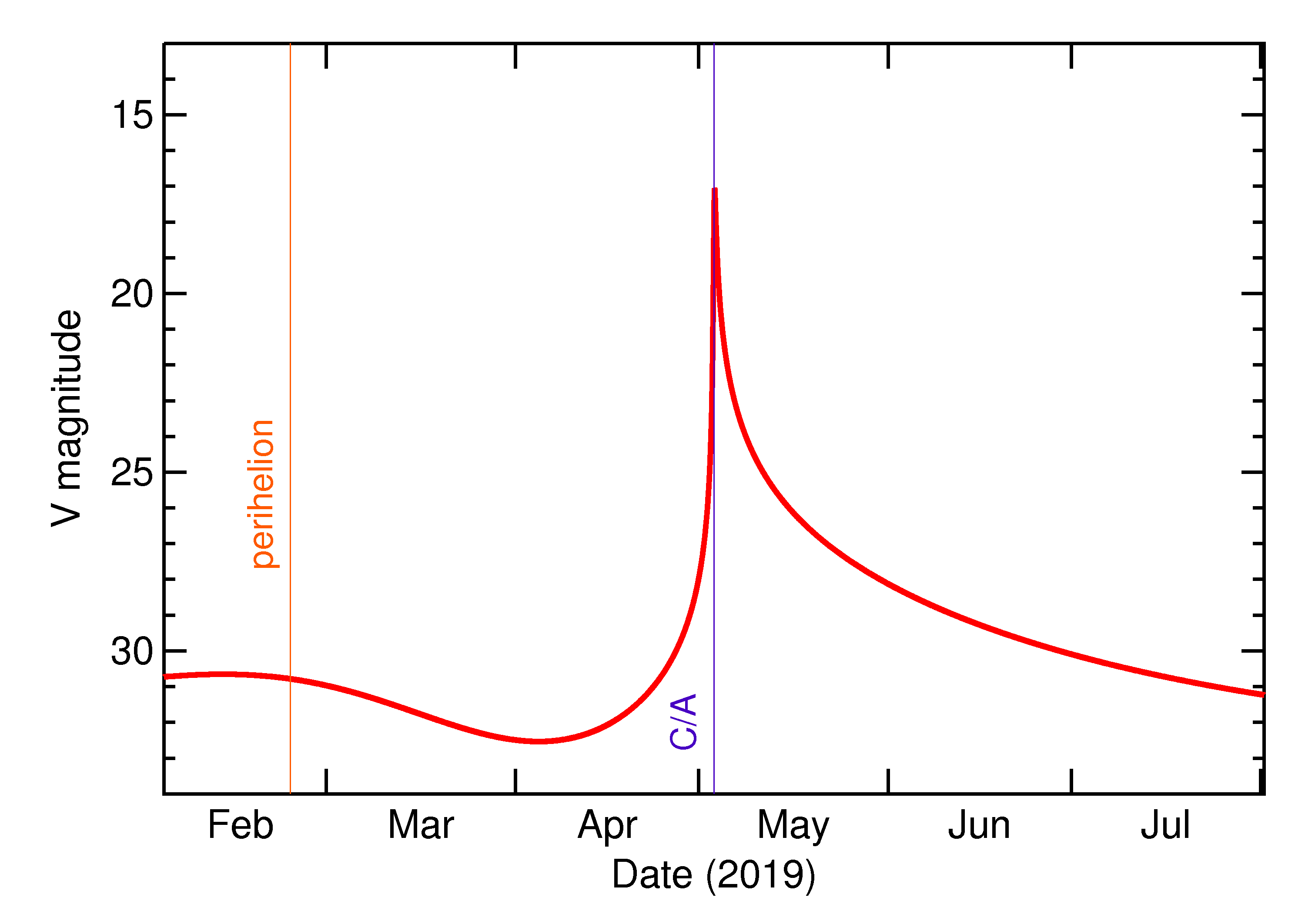 Predicted Brightness of 2019 JX1 in the months around closest approach
