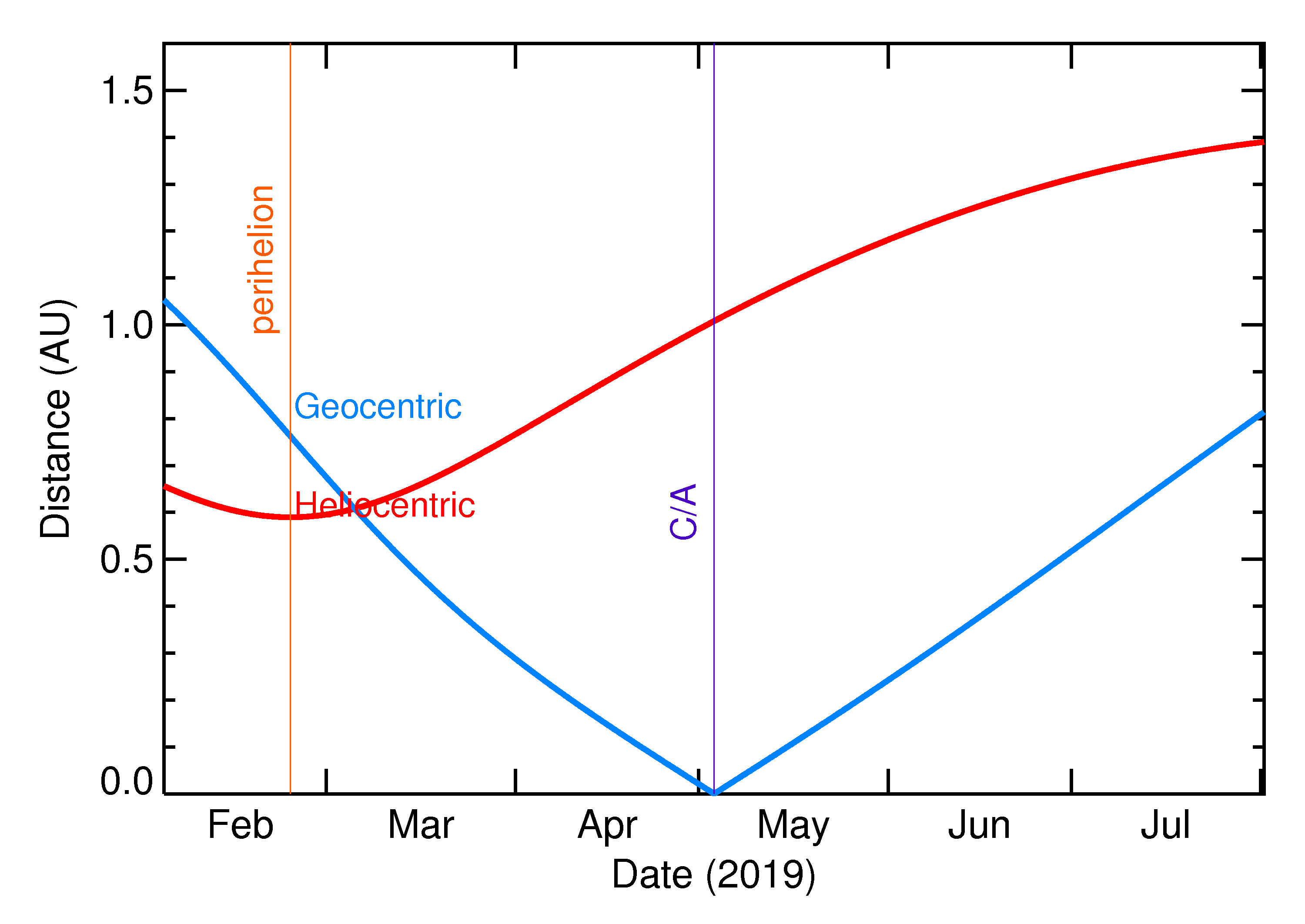 Heliocentric and Geocentric Distances of 2019 JX1 in the months around closest approach
