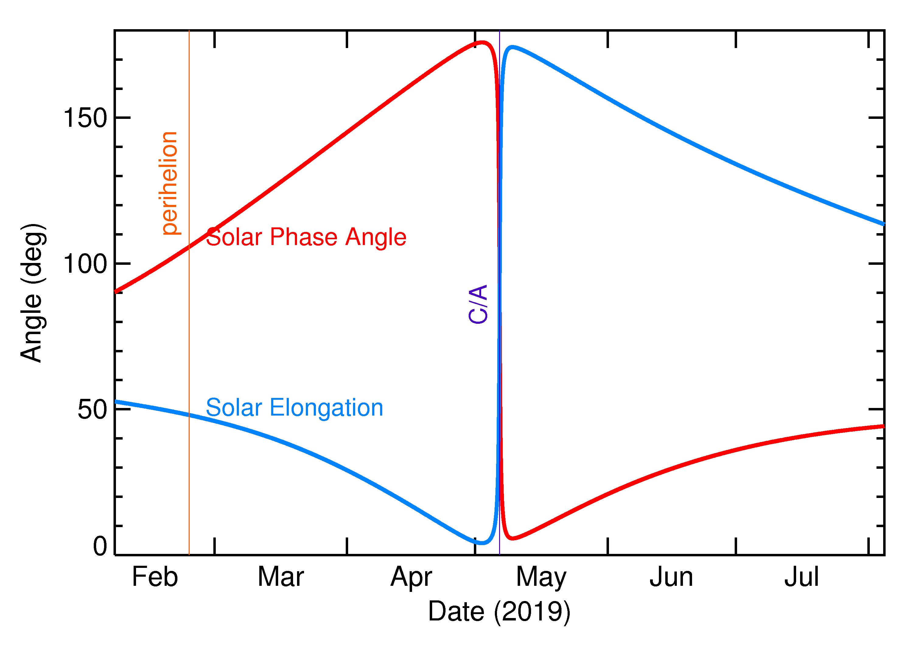 Solar Elongation and Solar Phase Angle of 2019 JY2 in the months around closest approach