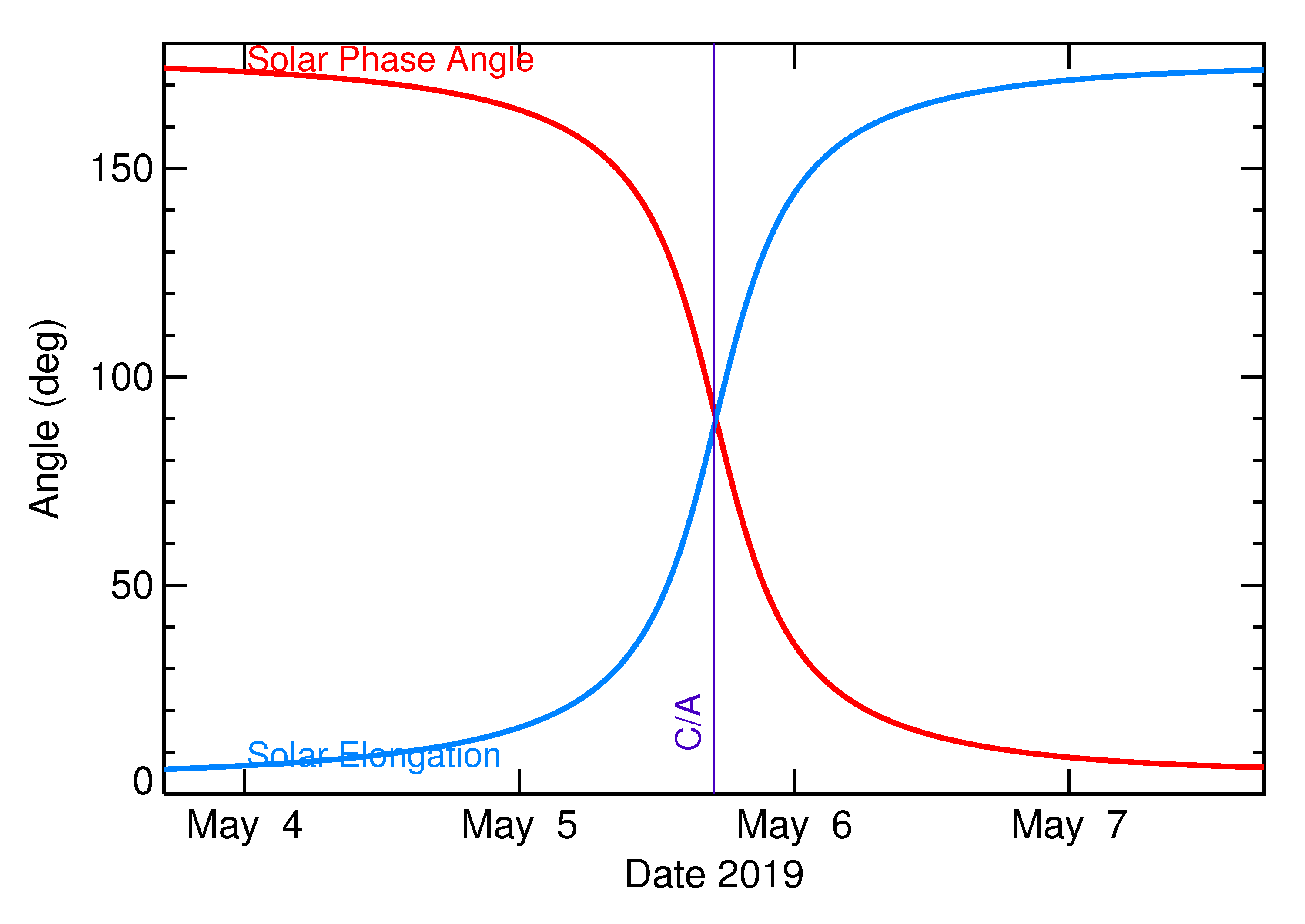Solar Elongation and Solar Phase Angle of 2019 JY2 in the days around closest approach