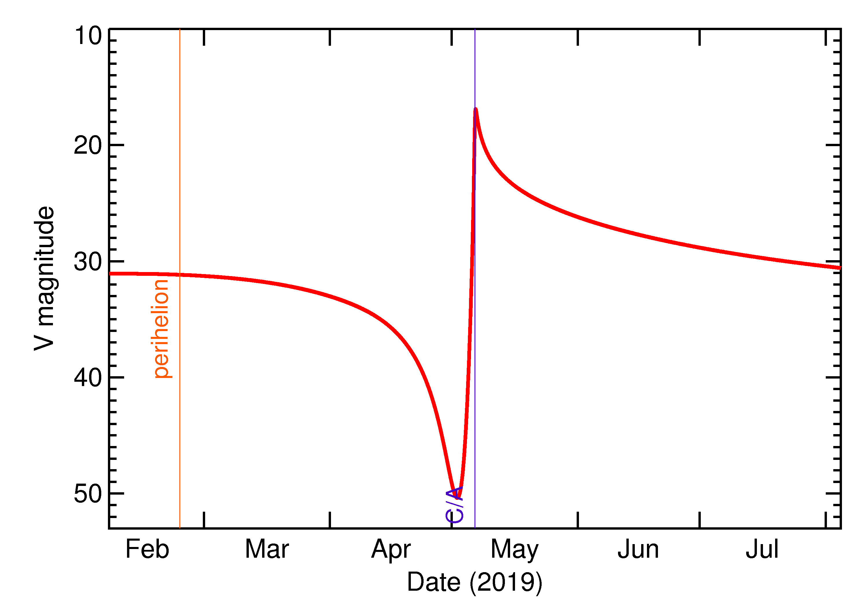 Predicted Brightness of 2019 JY2 in the months around closest approach