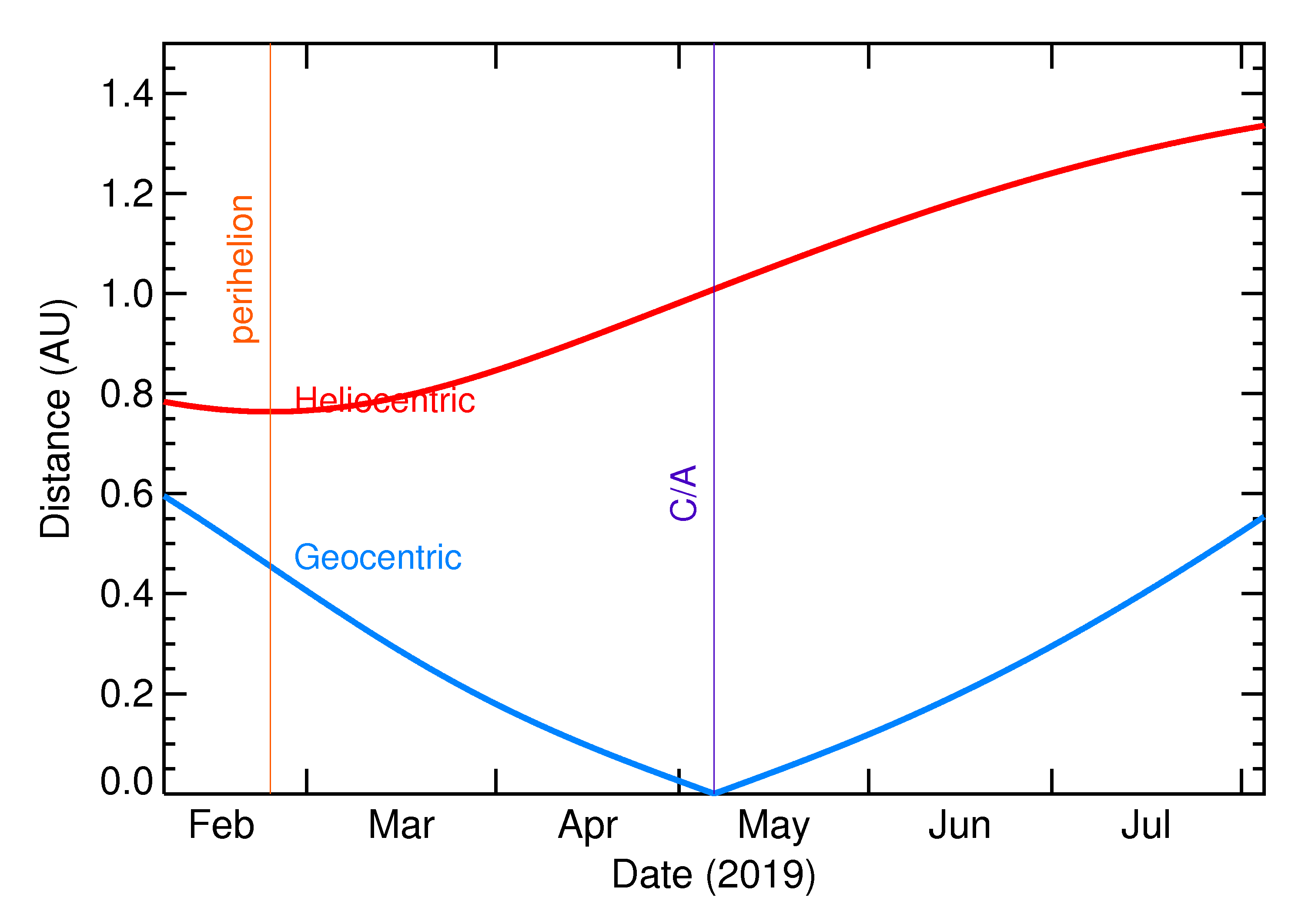 Heliocentric and Geocentric Distances of 2019 JY2 in the months around closest approach