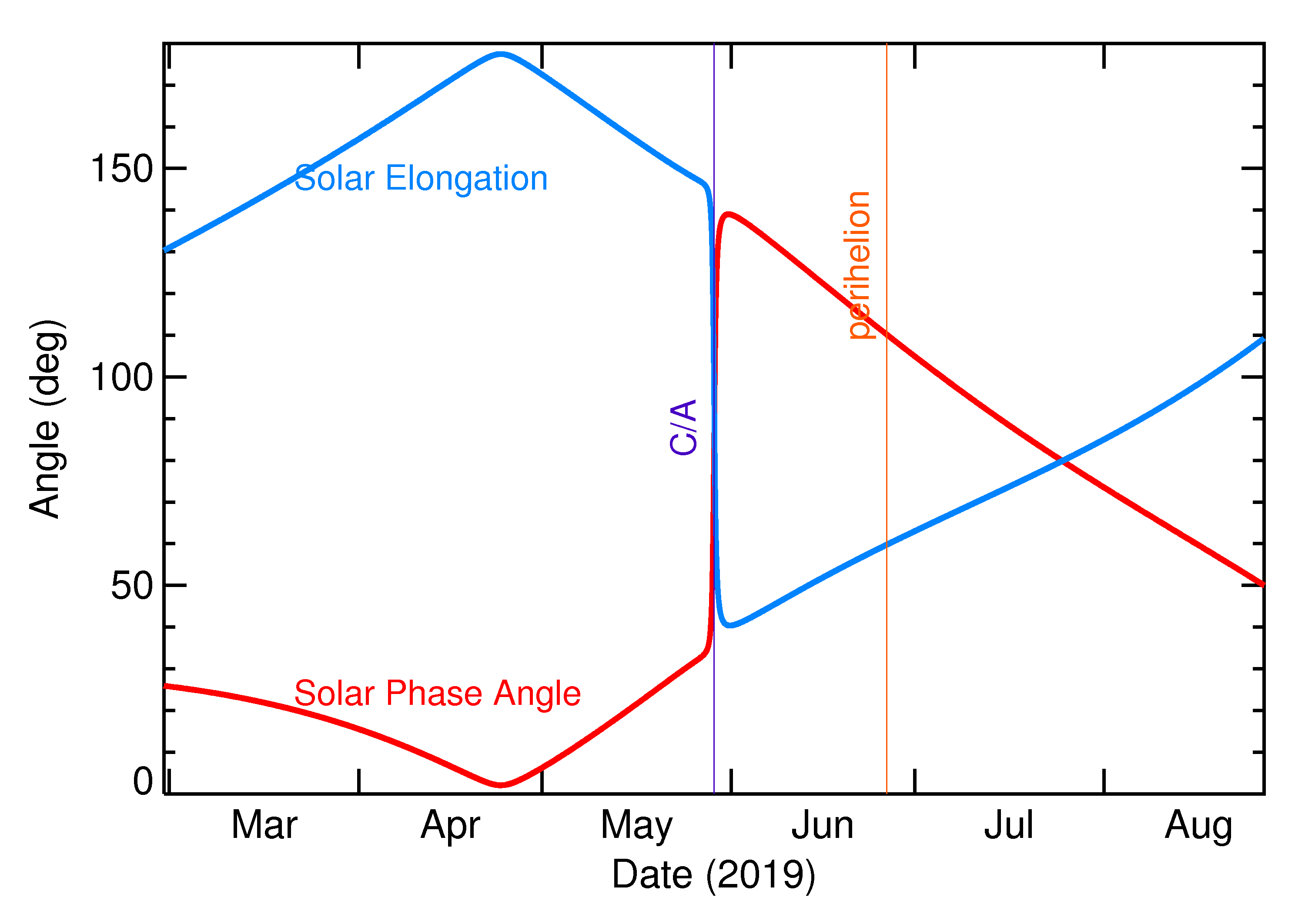 Solar Elongation and Solar Phase Angle of 2019 KT in the months around closest approach