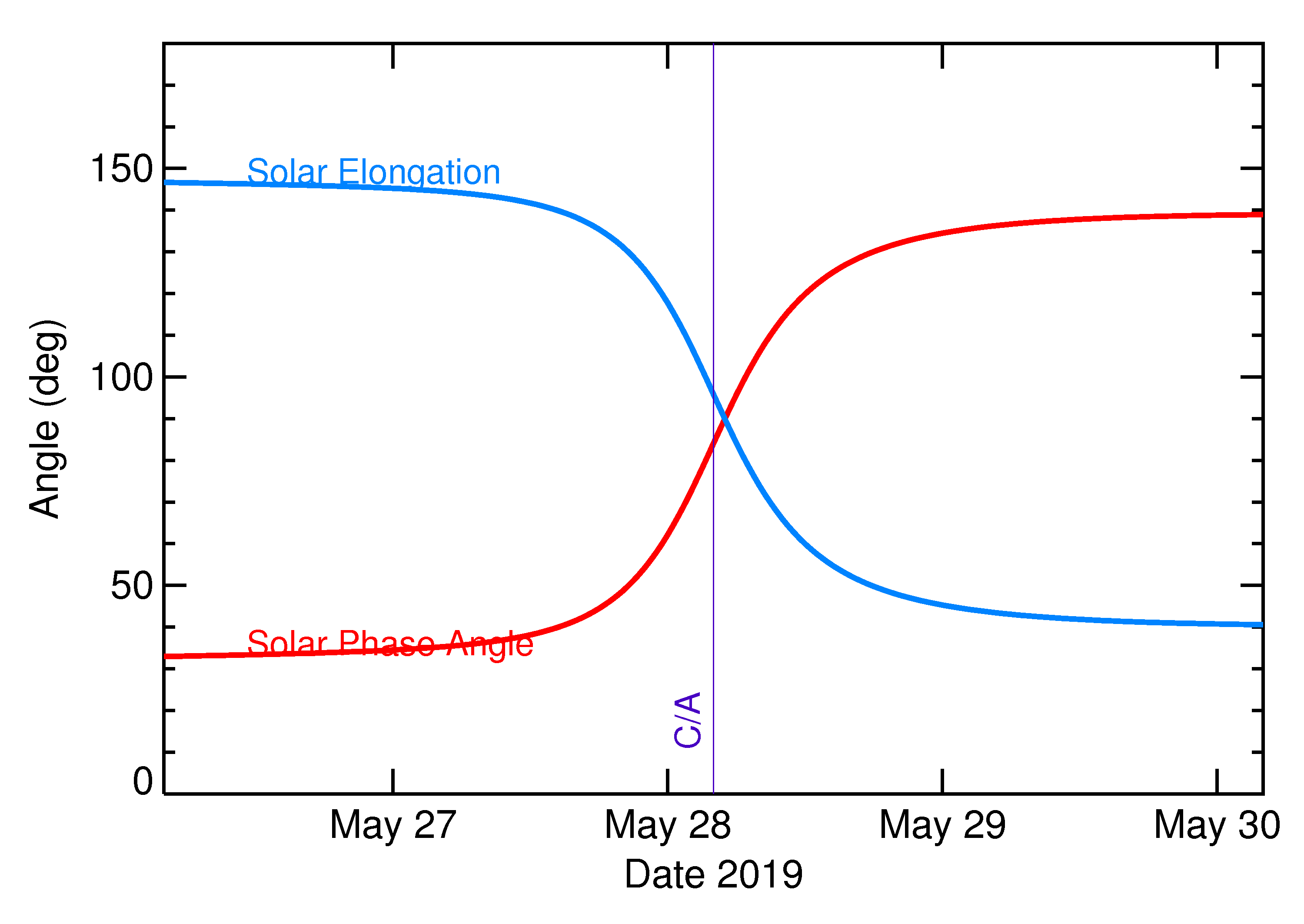 Solar Elongation and Solar Phase Angle of 2019 KT in the days around closest approach
