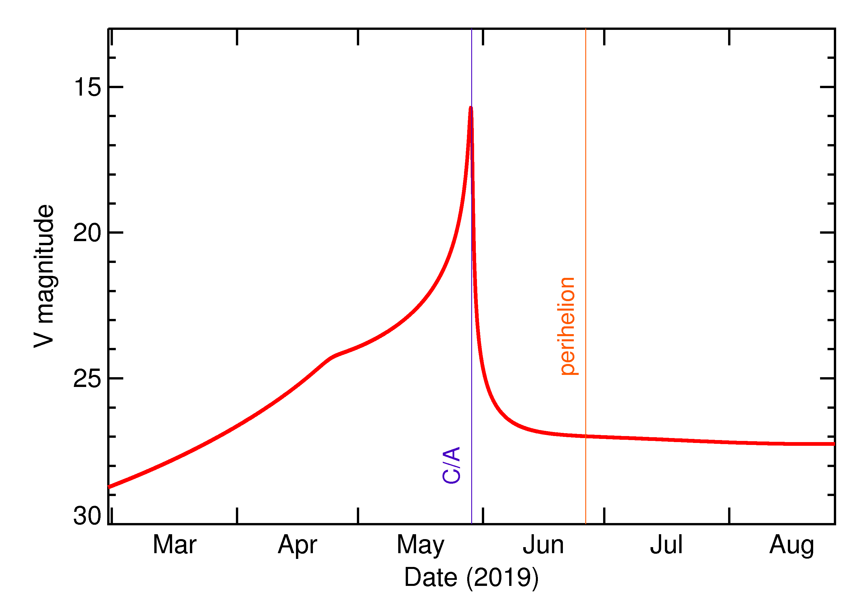 Predicted Brightness of 2019 KT in the months around closest approach