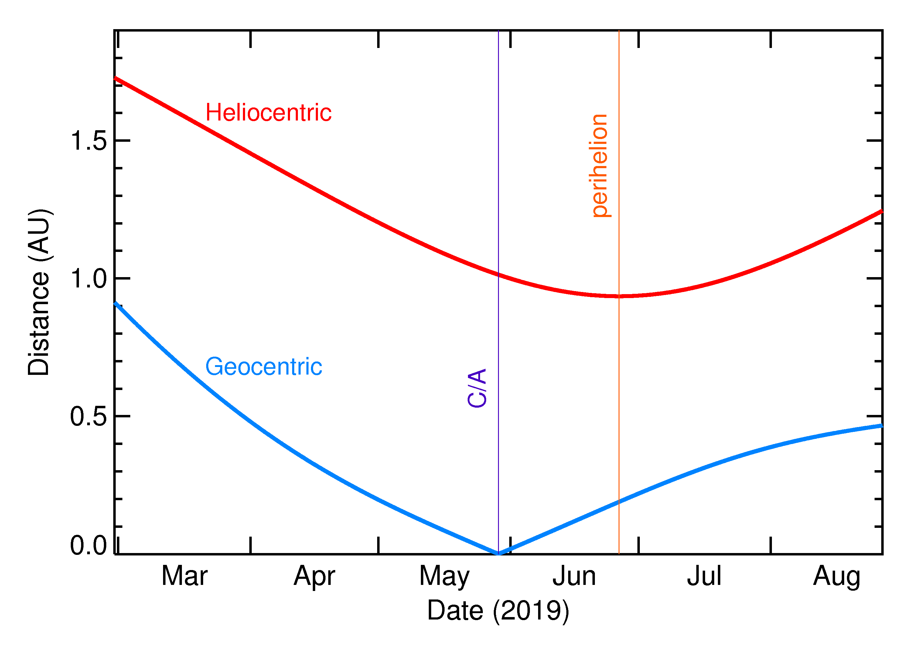 Heliocentric and Geocentric Distances of 2019 KT in the months around closest approach