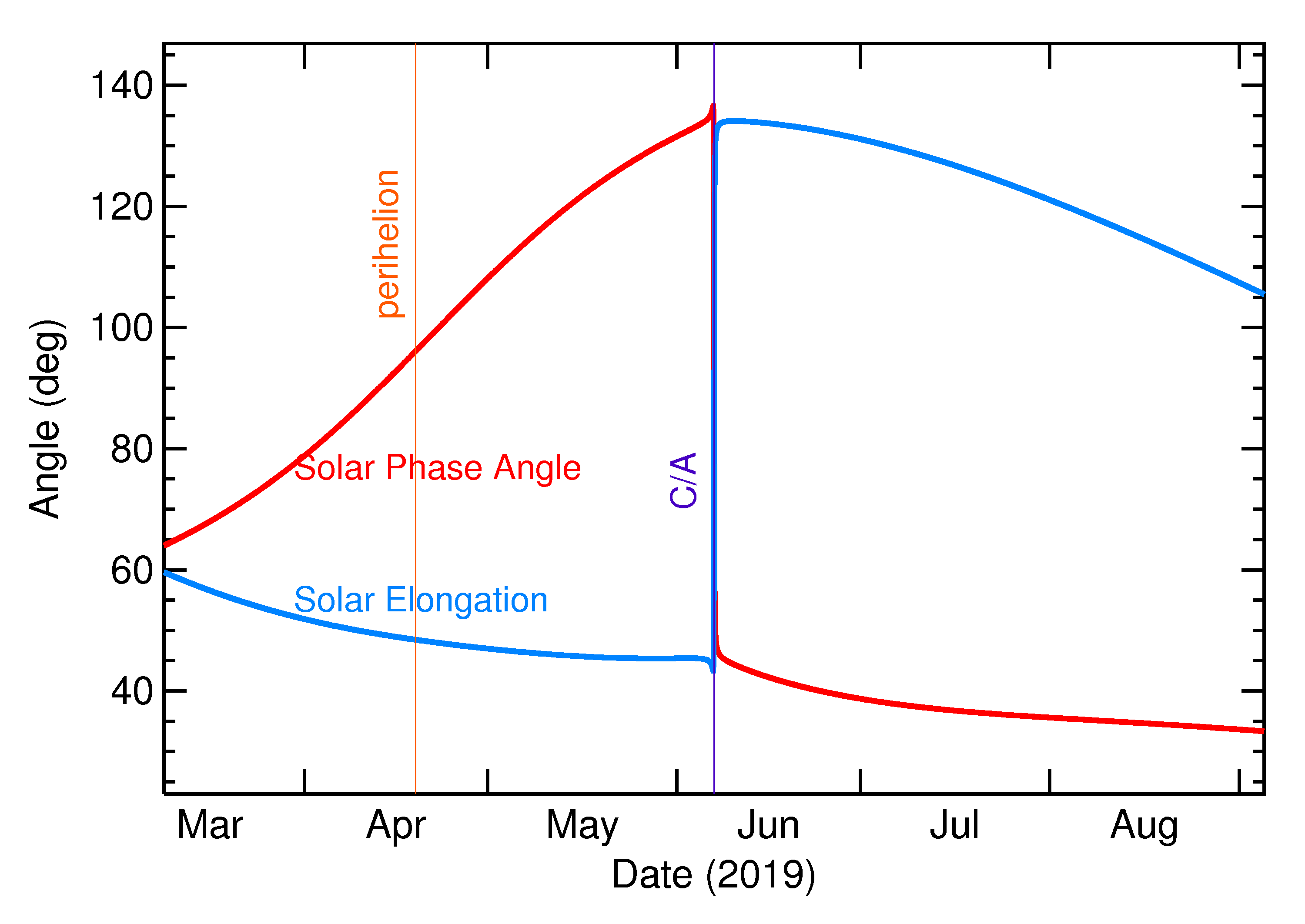 Solar Elongation and Solar Phase Angle of 2019 LY4 in the months around closest approach