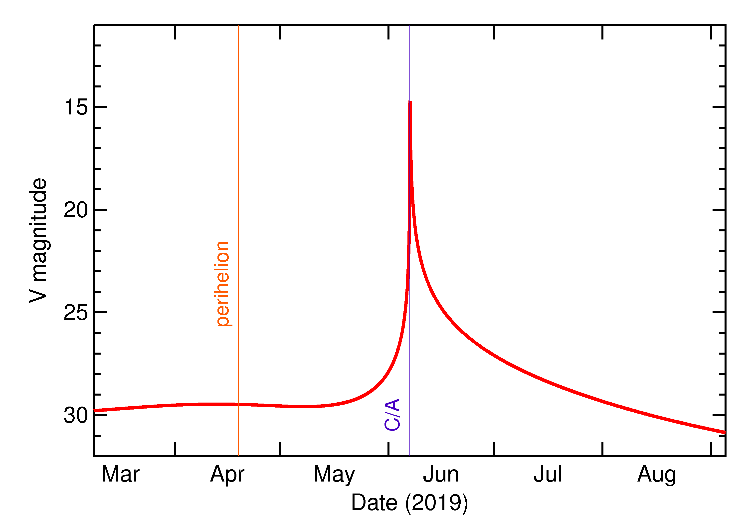 Predicted Brightness of 2019 LY4 in the months around closest approach