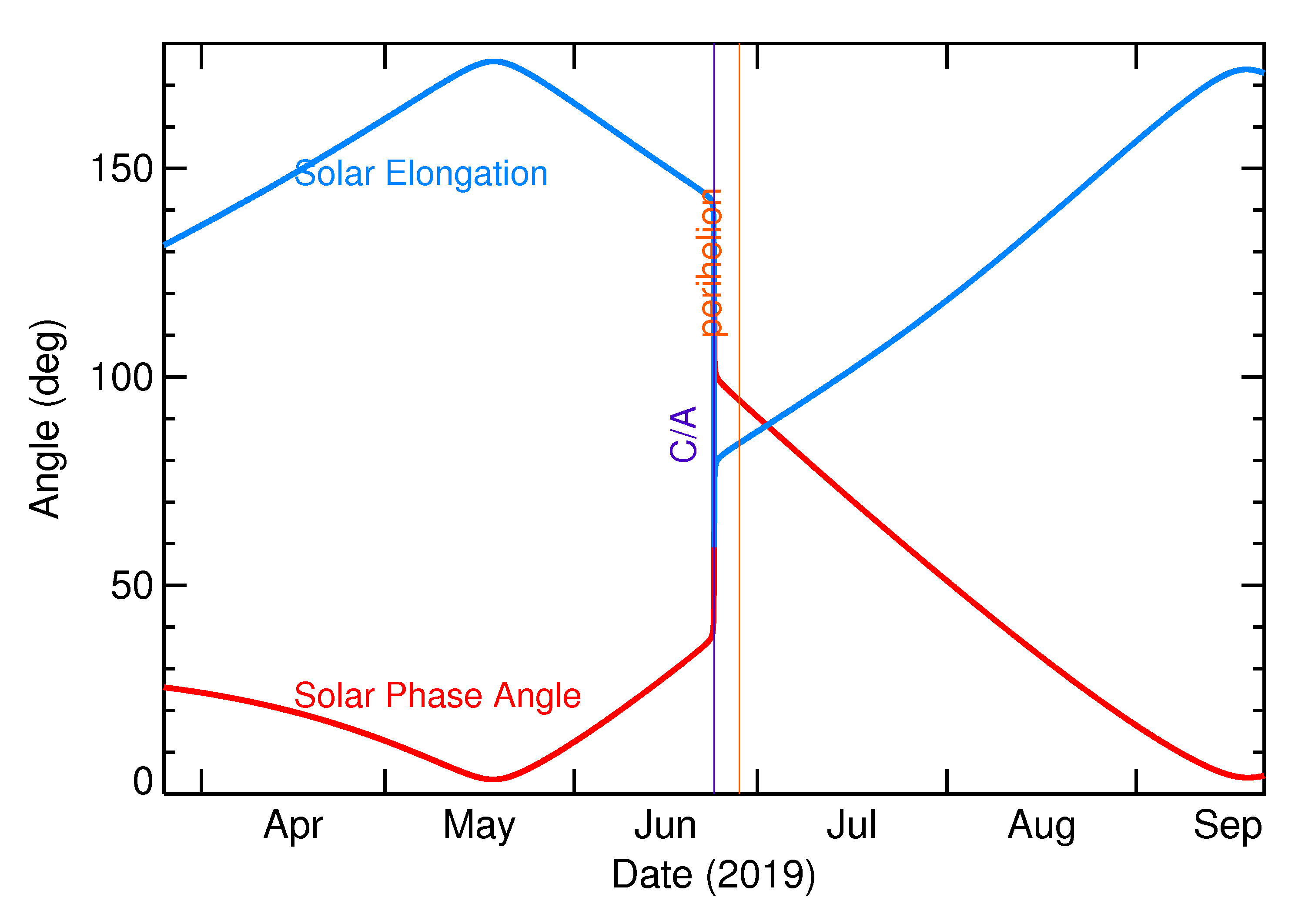 Solar Elongation and Solar Phase Angle of 2019 MO in the months around closest approach
