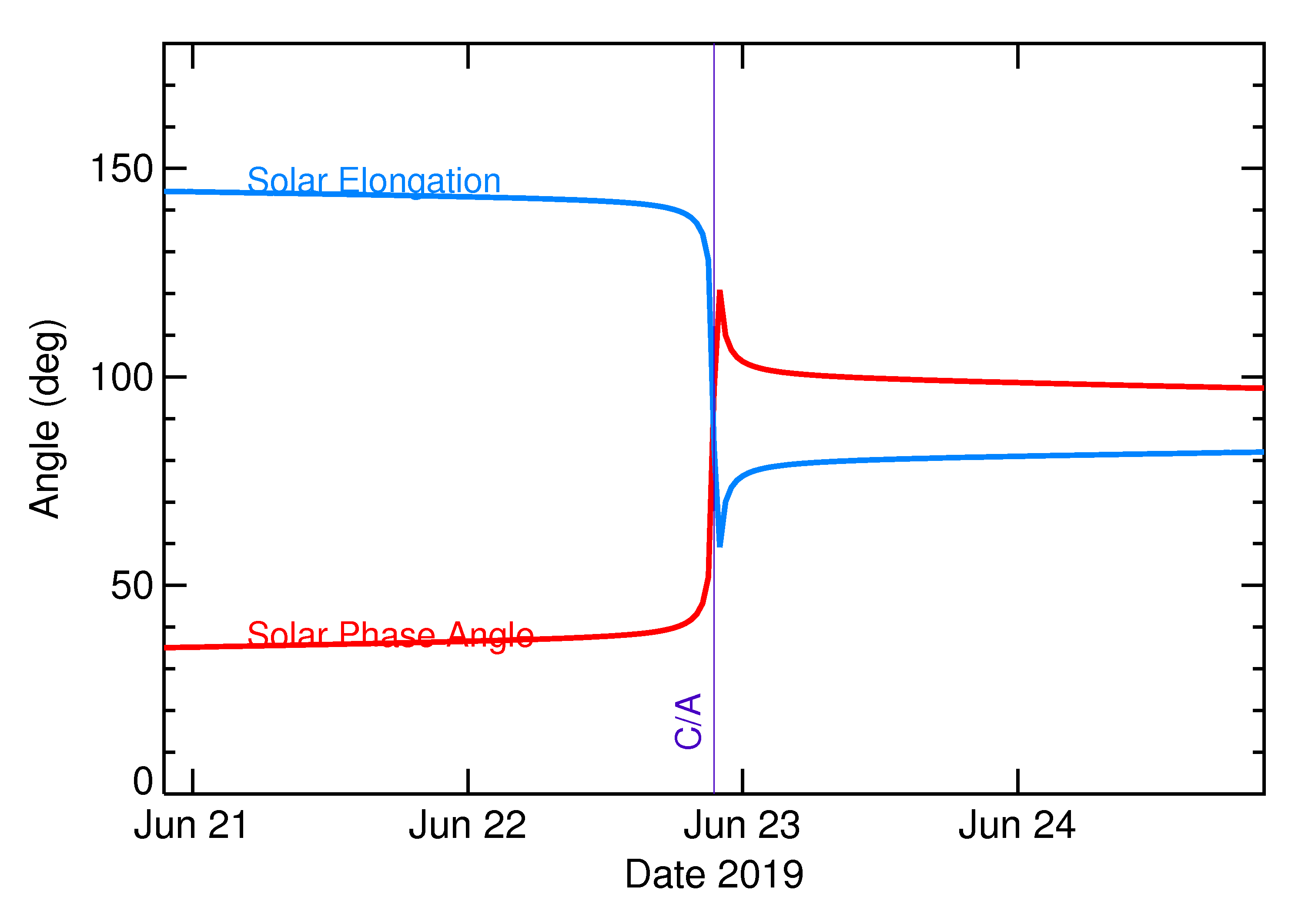 Solar Elongation and Solar Phase Angle of 2019 MO in the days around closest approach