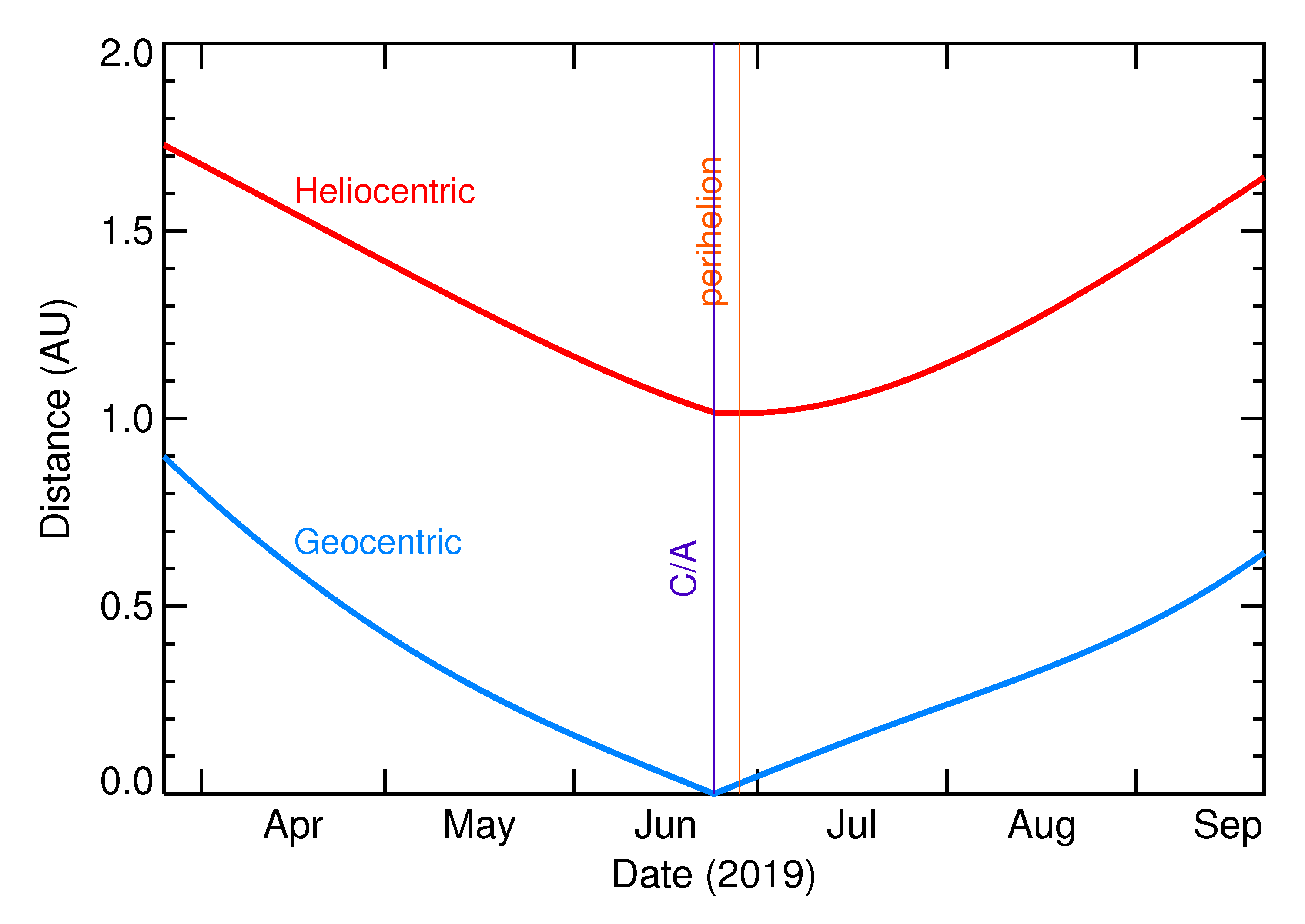 Heliocentric and Geocentric Distances of 2019 MO in the months around closest approach
