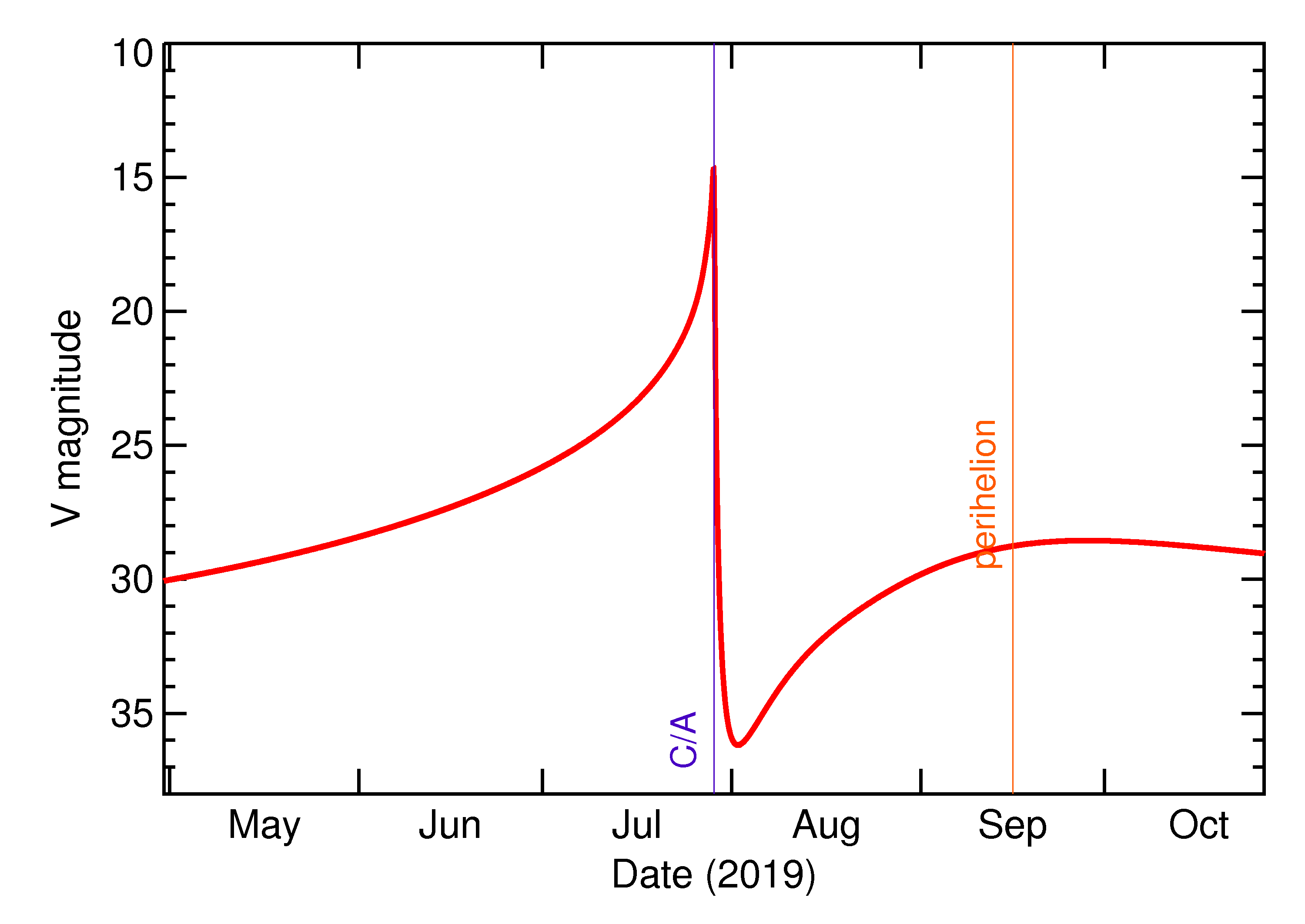 Predicted Brightness of 2019 OD3 in the months around closest approach