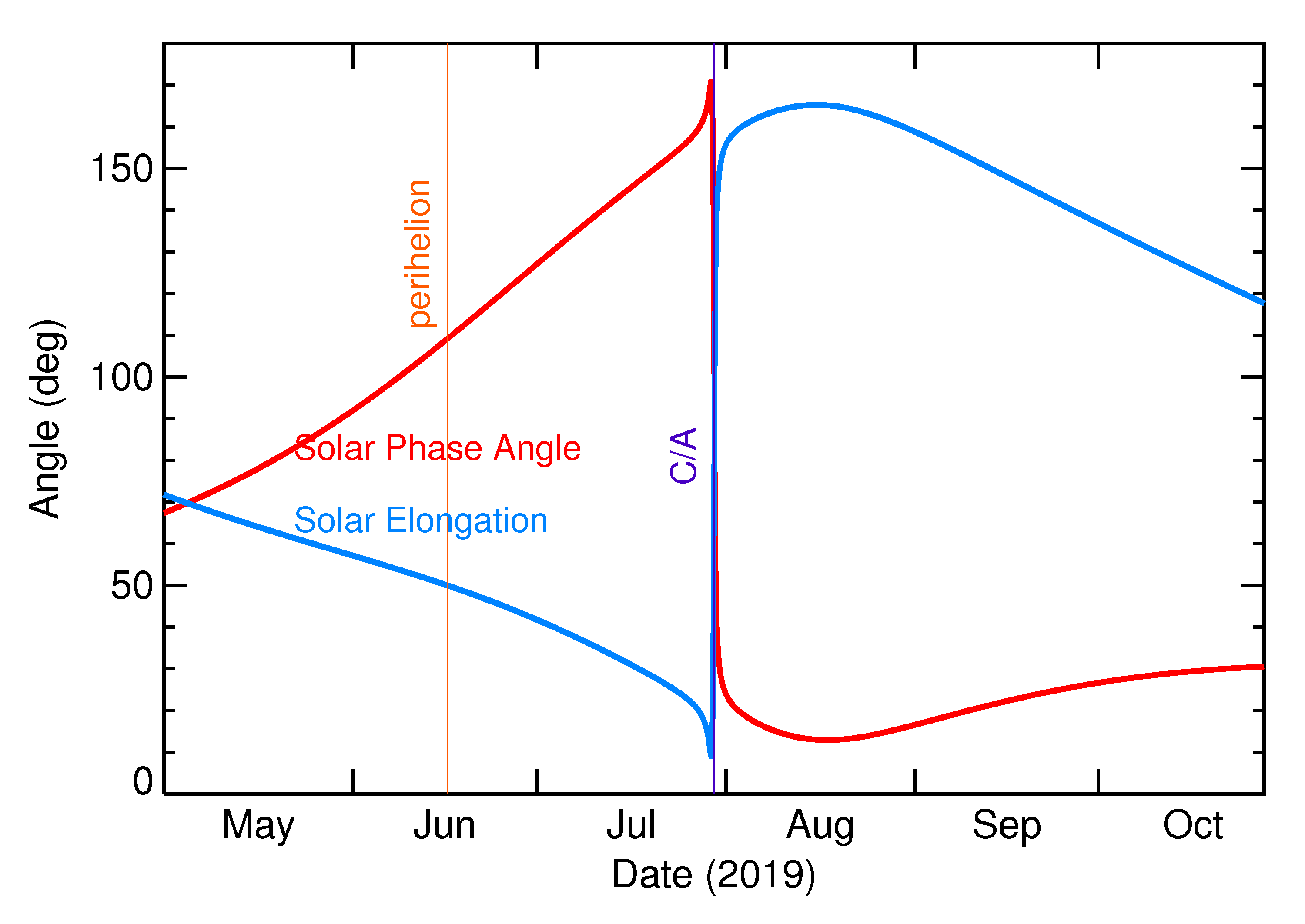 Solar Elongation and Solar Phase Angle of 2019 ON3 in the months around closest approach