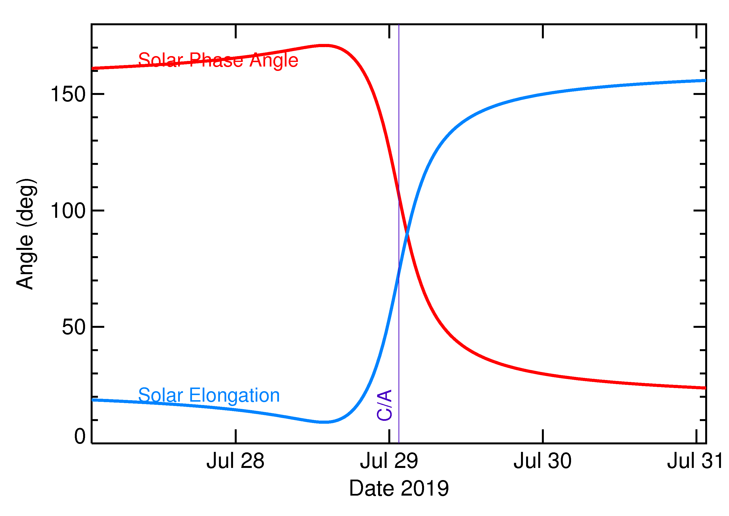 Solar Elongation and Solar Phase Angle of 2019 ON3 in the days around closest approach