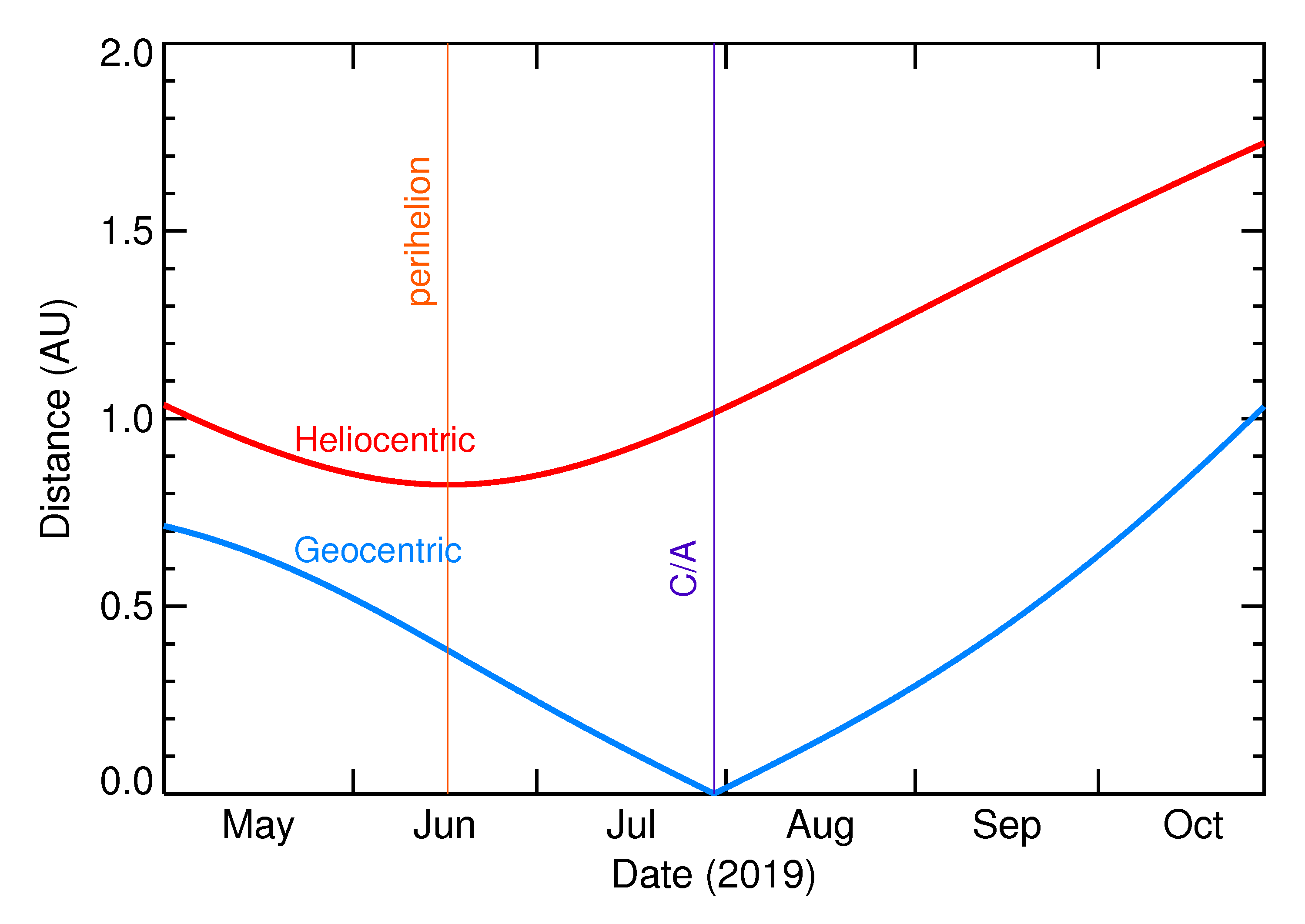 Heliocentric and Geocentric Distances of 2019 ON3 in the months around closest approach