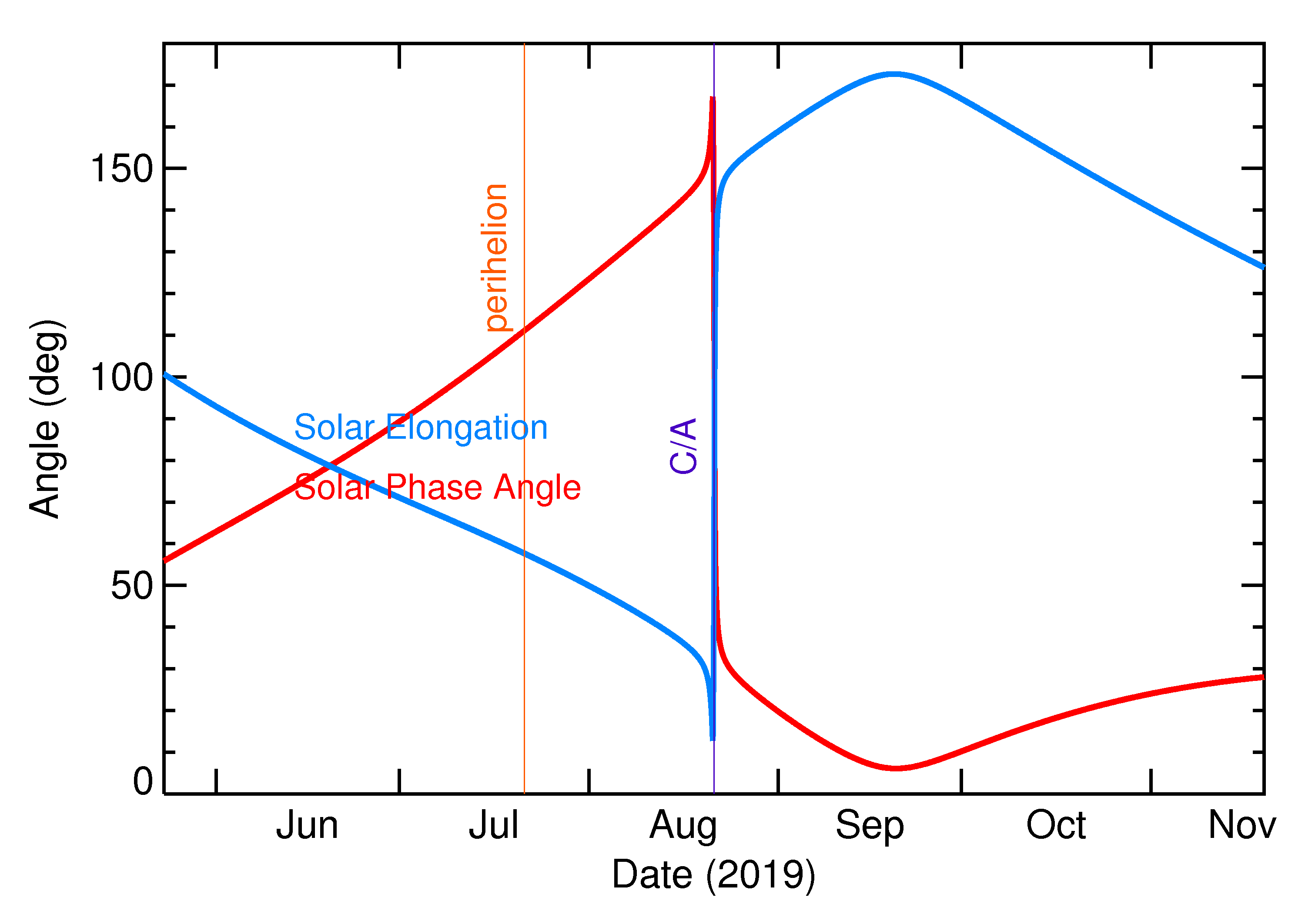 Solar Elongation and Solar Phase Angle of 2019 QB1 in the months around closest approach