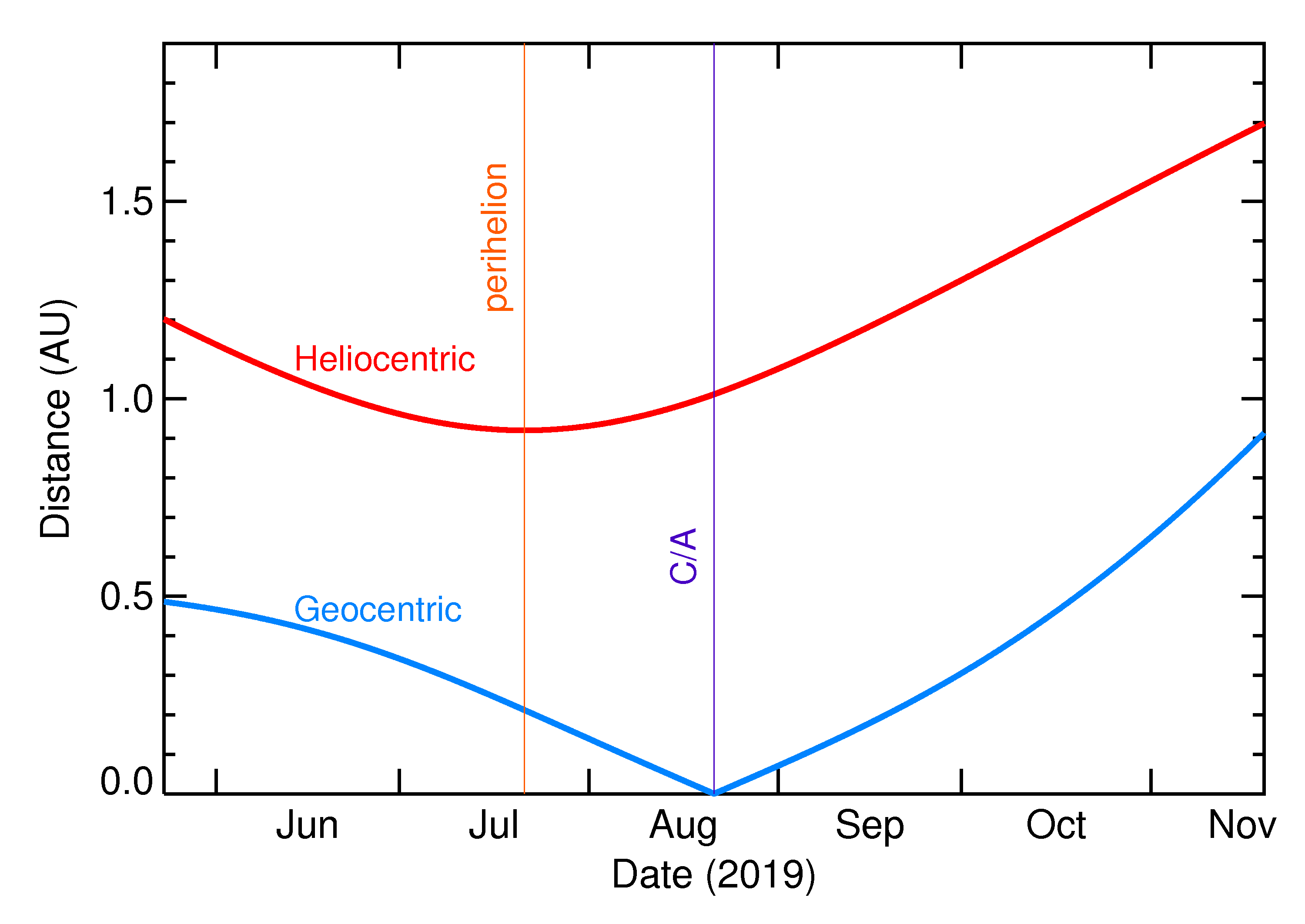 Heliocentric and Geocentric Distances of 2019 QB1 in the months around closest approach