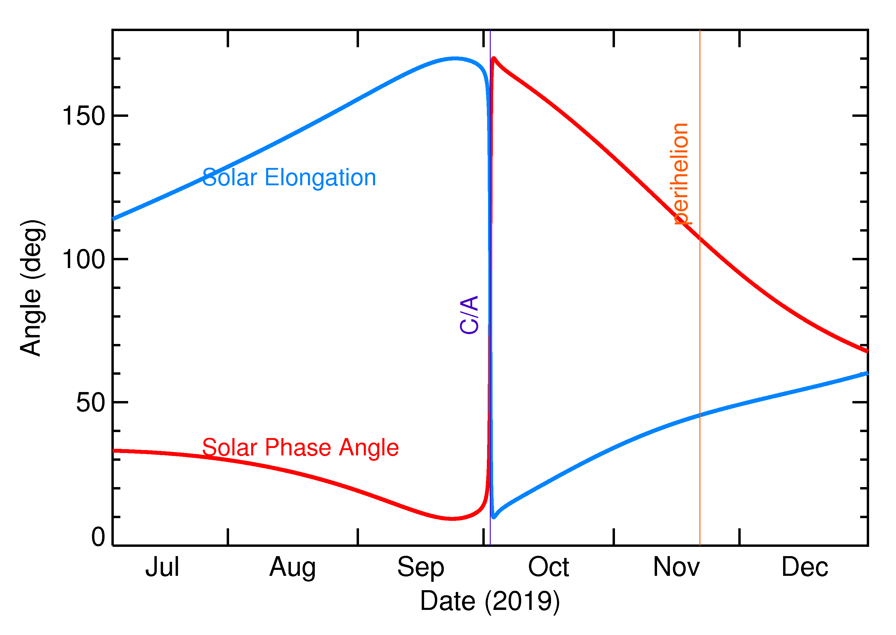 Solar Elongation and Solar Phase Angle of 2019 SM8 in the months around closest approach