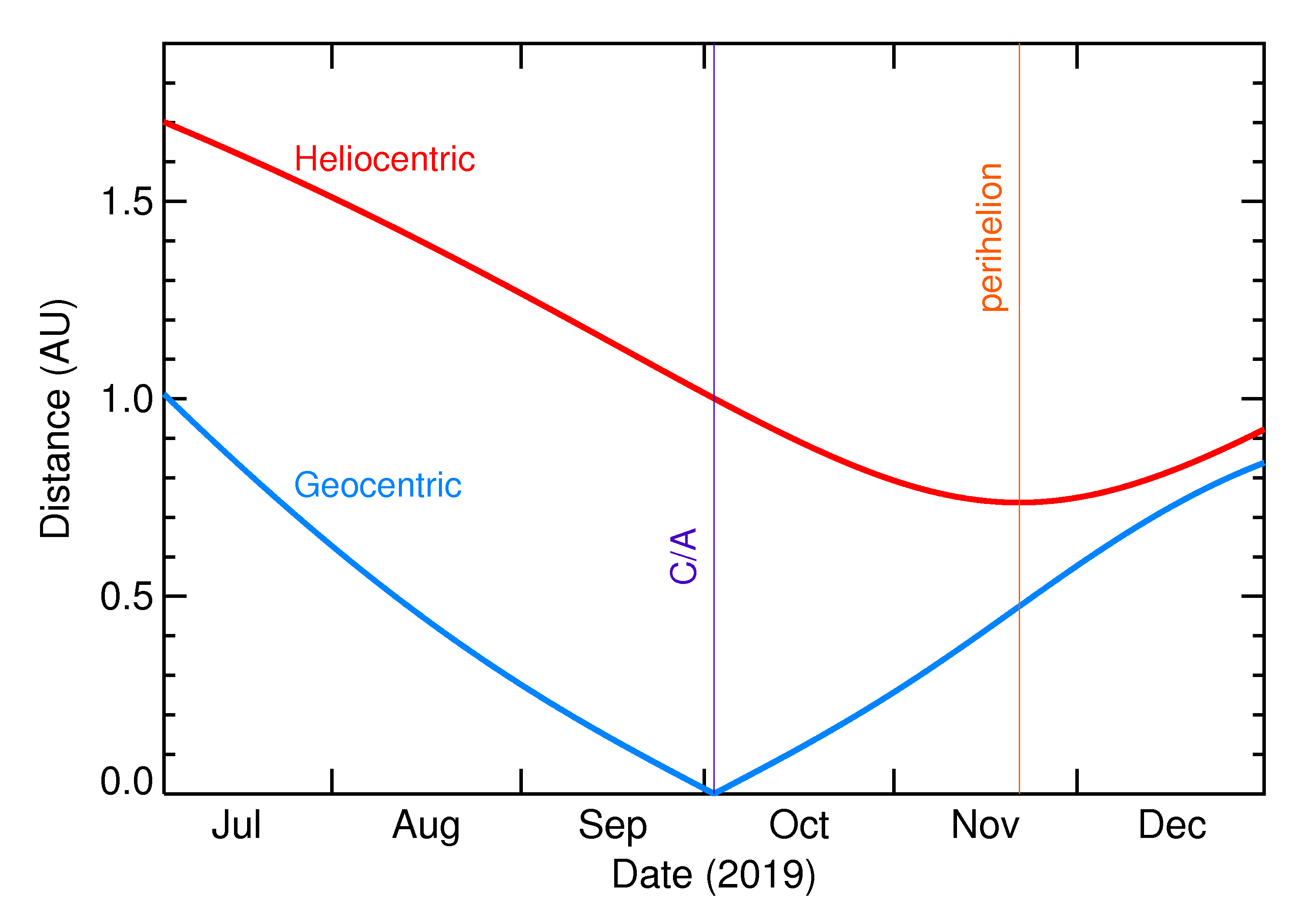 Heliocentric and Geocentric Distances of 2019 SM8 in the months around closest approach