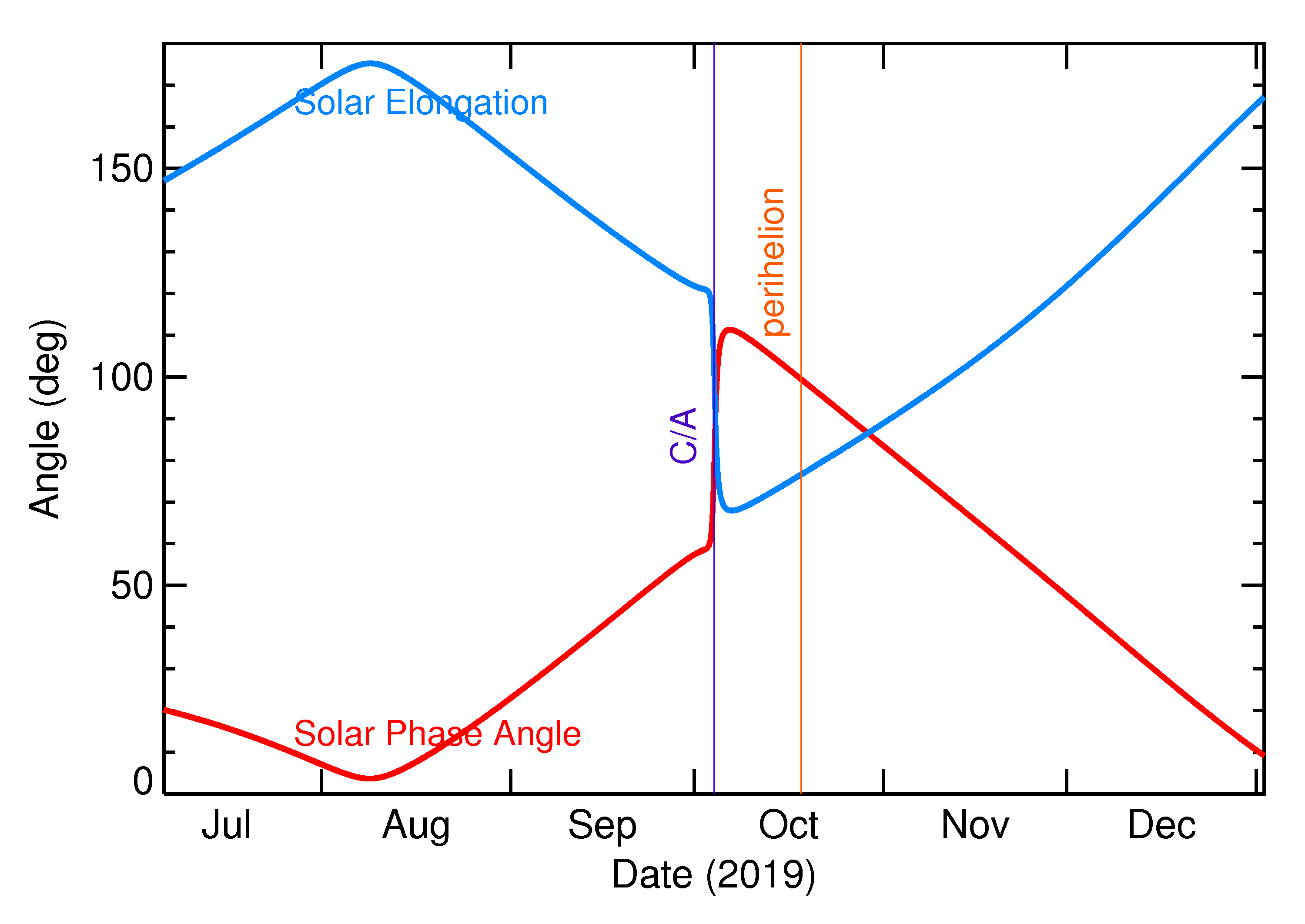 Solar Elongation and Solar Phase Angle of 2019 SP3 in the months around closest approach