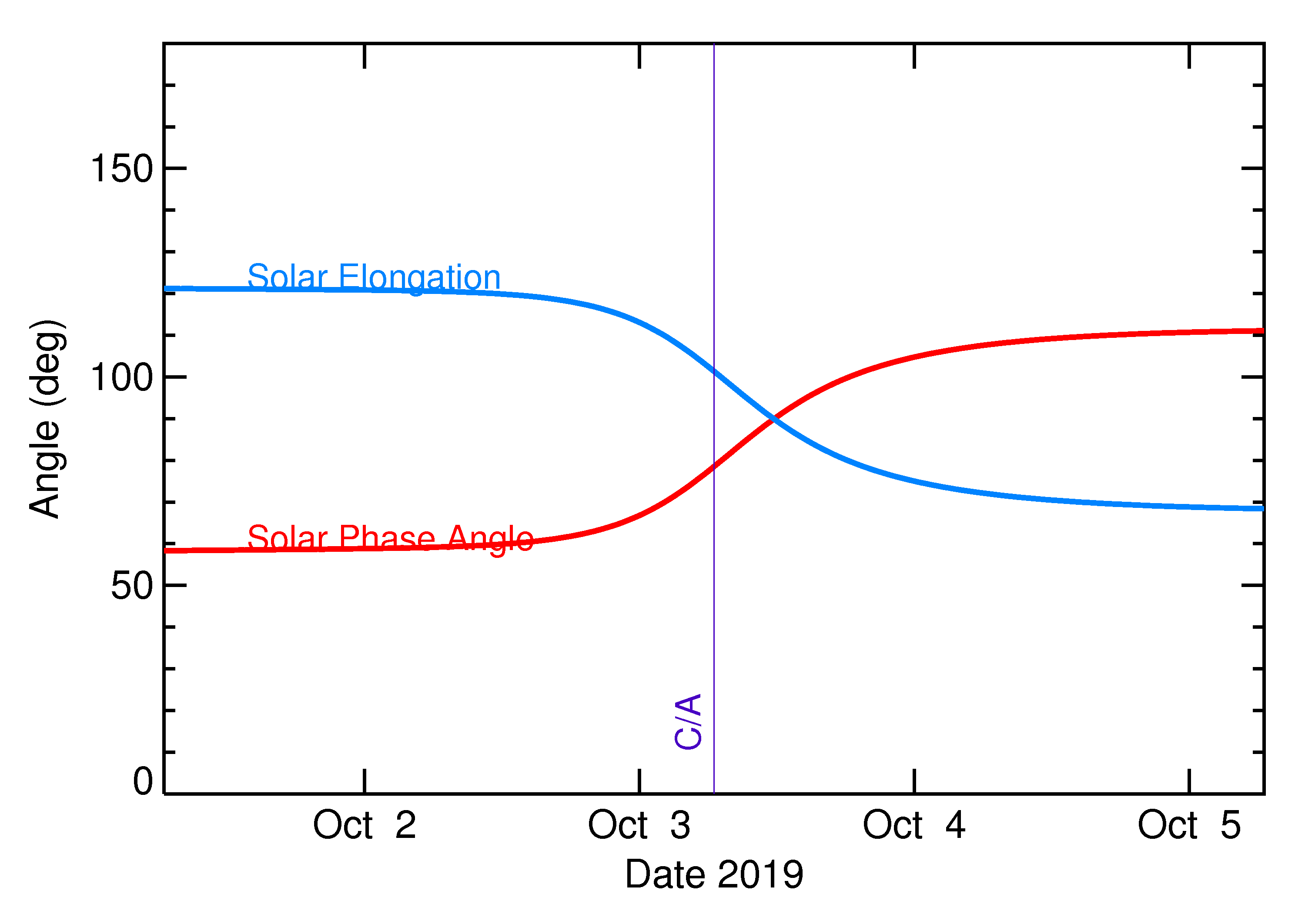 Solar Elongation and Solar Phase Angle of 2019 SP3 in the days around closest approach