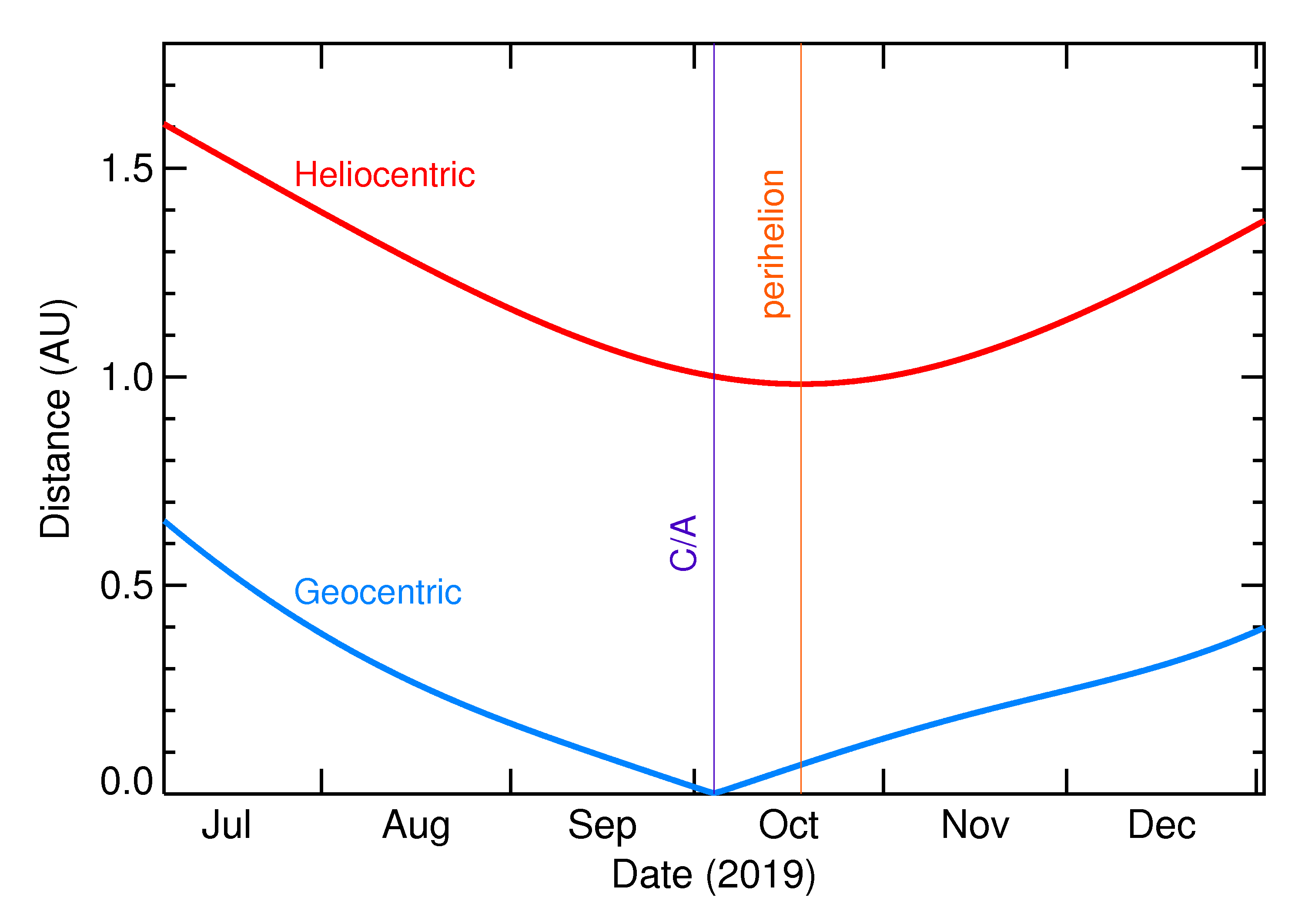 Heliocentric and Geocentric Distances of 2019 SP3 in the months around closest approach