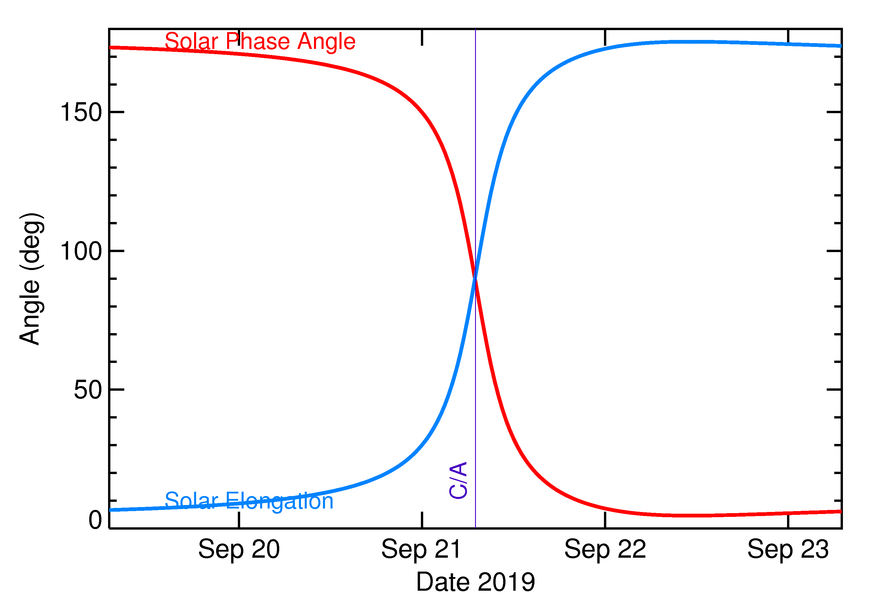 Solar Elongation and Solar Phase Angle of 2019 SS2 in the days around closest approach