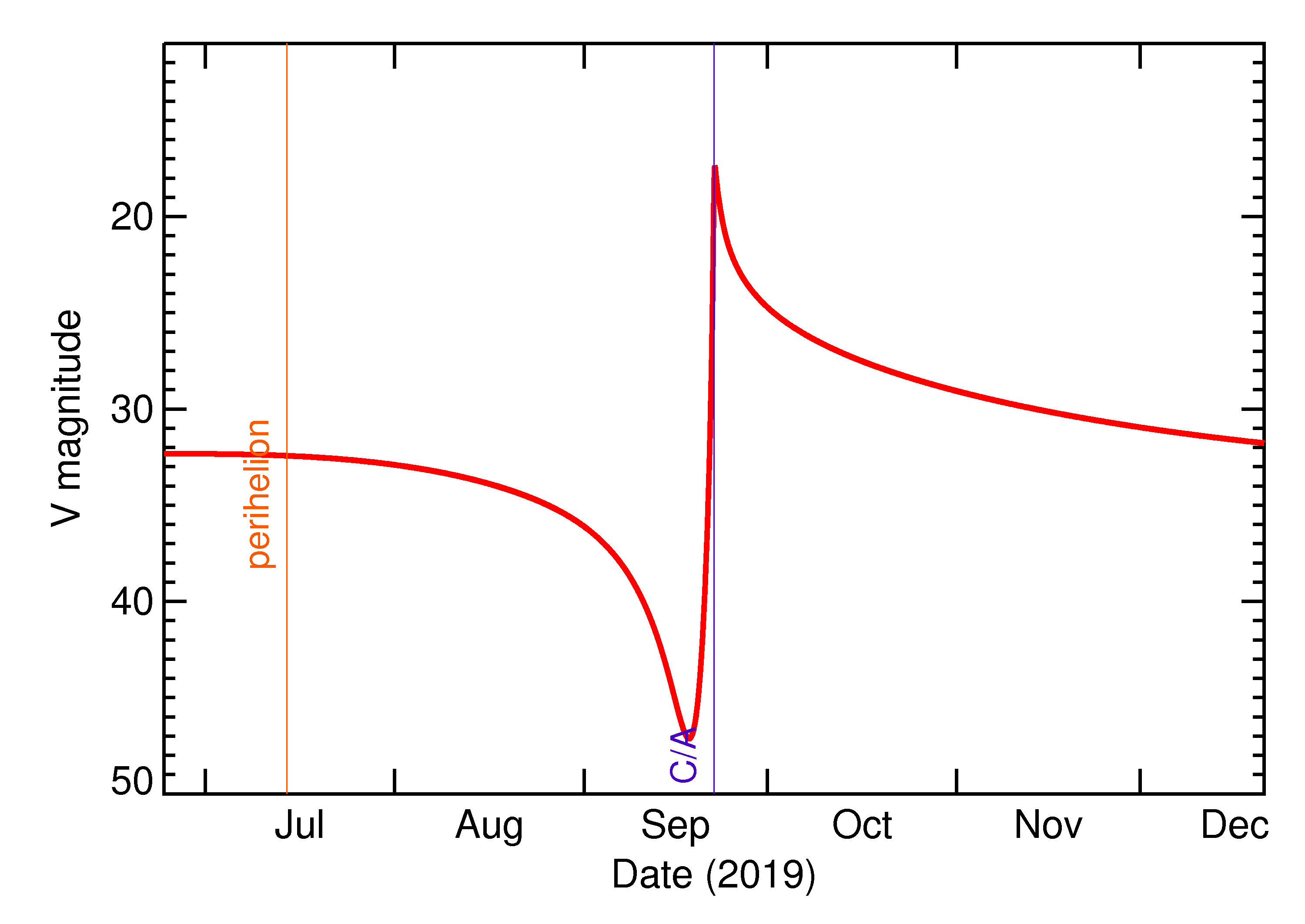 Predicted Brightness of 2019 SS2 in the months around closest approach