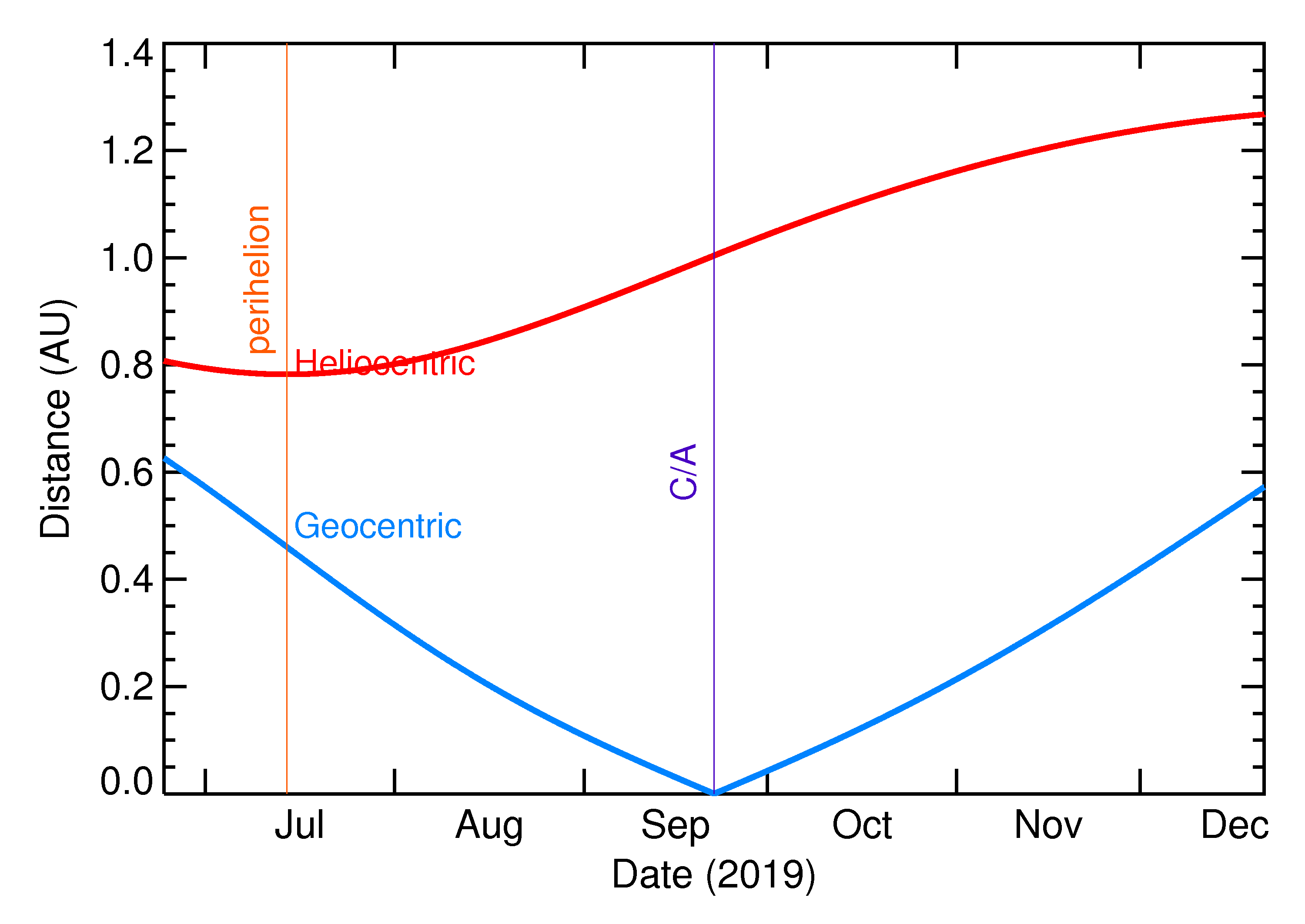 Heliocentric and Geocentric Distances of 2019 SS2 in the months around closest approach