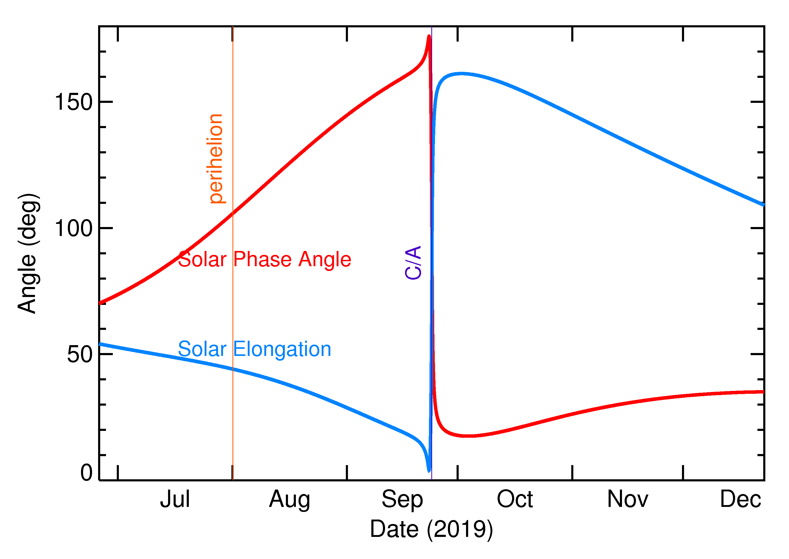 Solar Elongation and Solar Phase Angle of 2019 SS3 in the months around closest approach