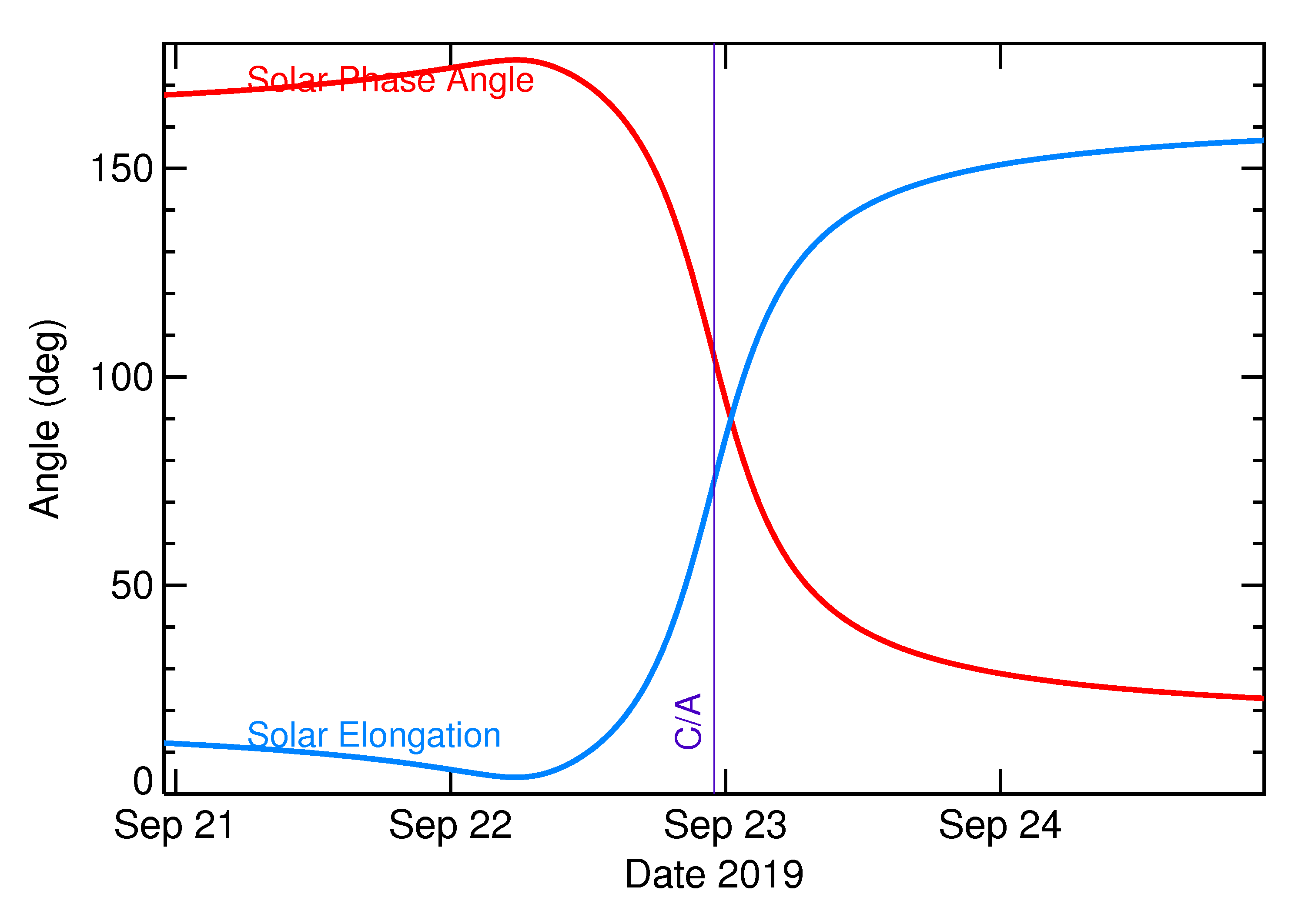 Solar Elongation and Solar Phase Angle of 2019 SS3 in the days around closest approach