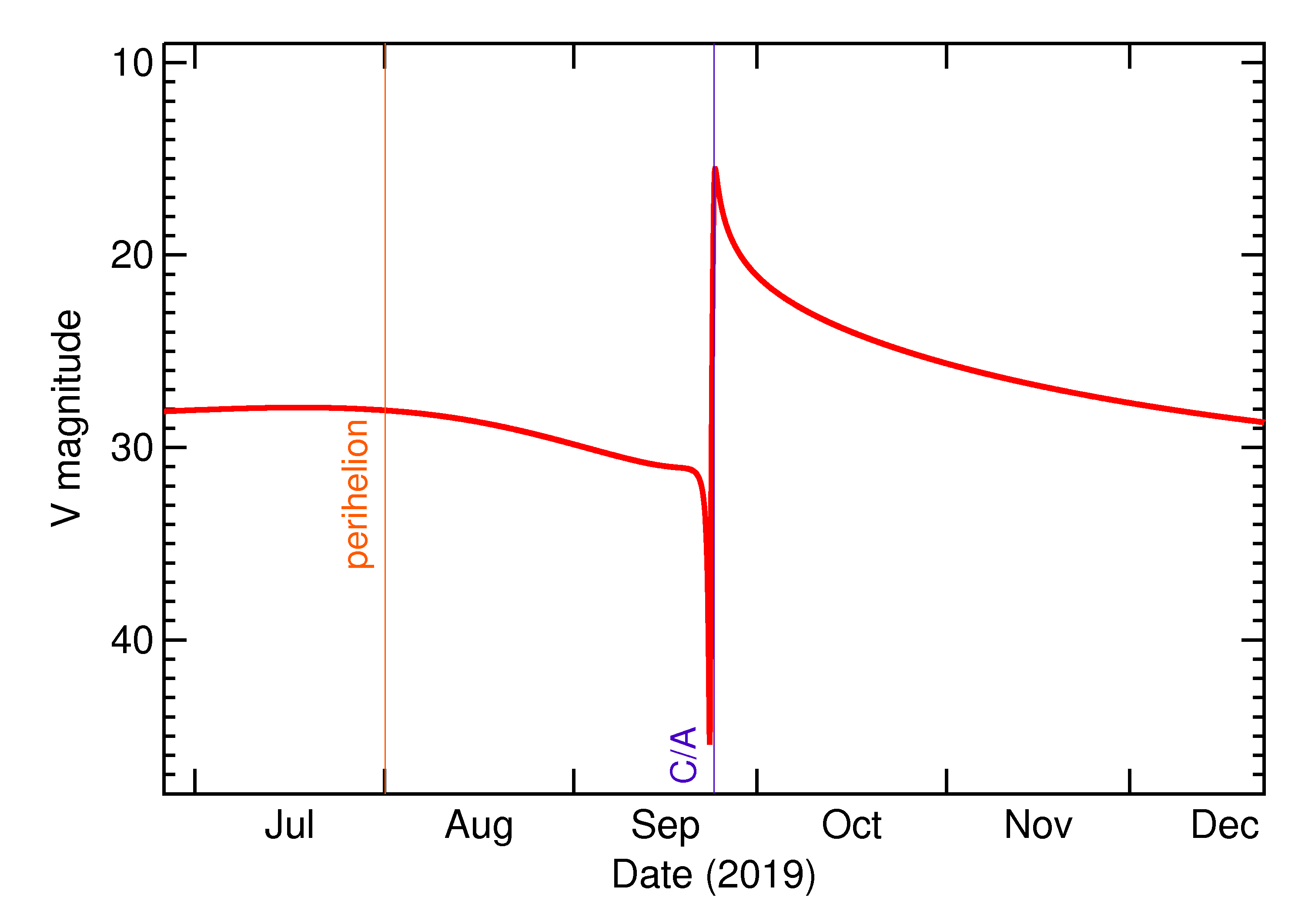 Predicted Brightness of 2019 SS3 in the months around closest approach