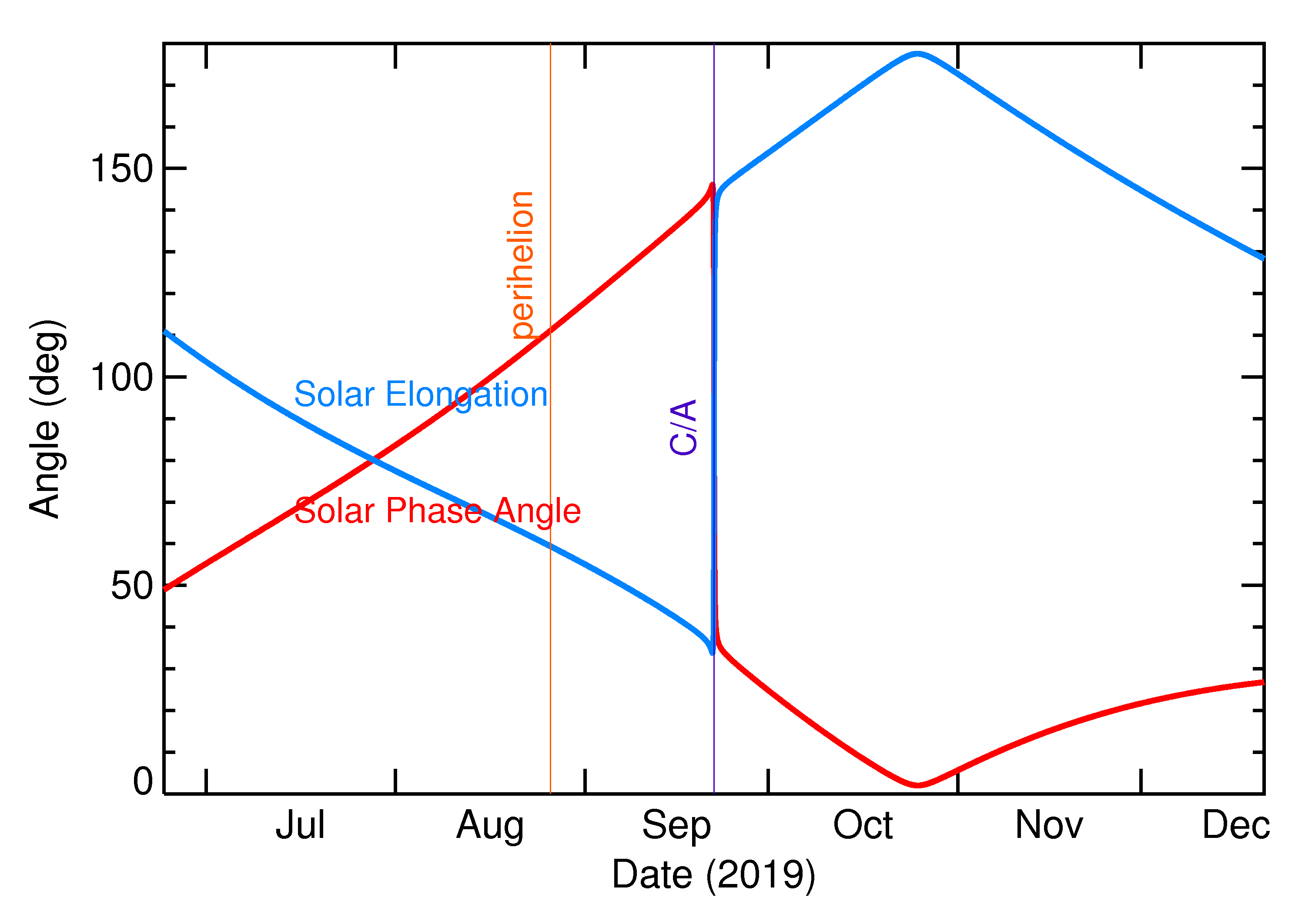 Solar Elongation and Solar Phase Angle of 2019 SU2 in the months around closest approach