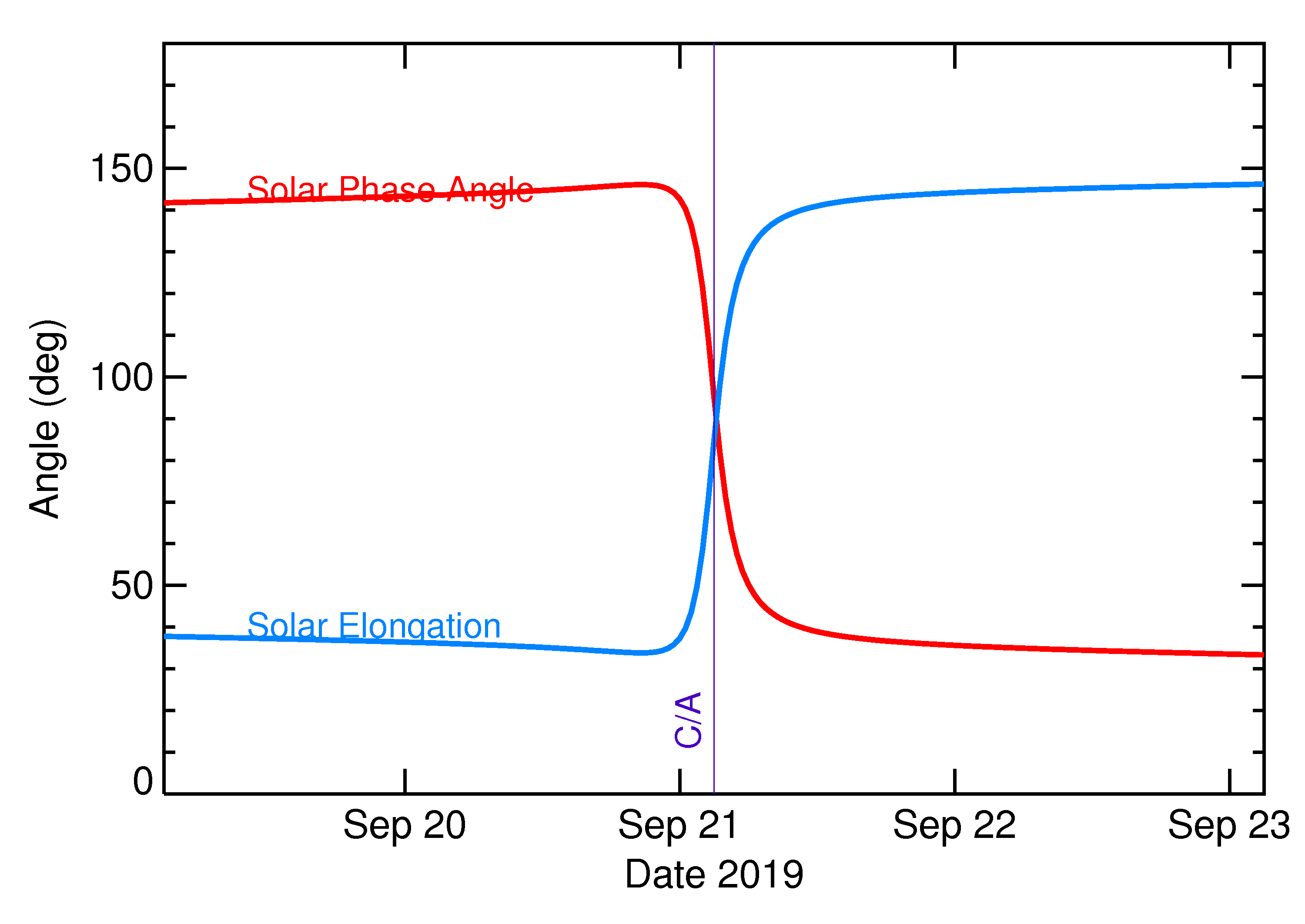 Solar Elongation and Solar Phase Angle of 2019 SU2 in the days around closest approach