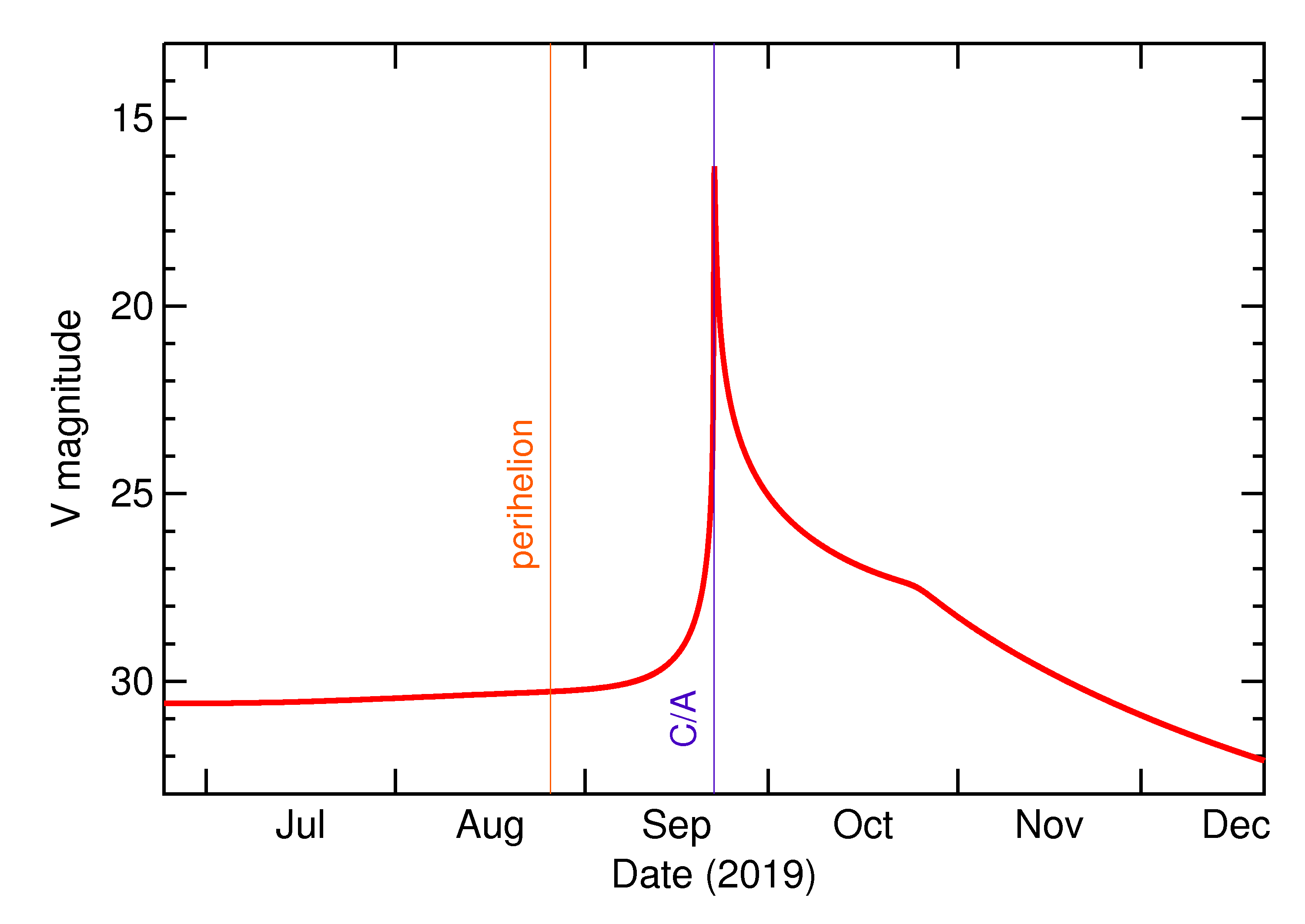 Predicted Brightness of 2019 SU2 in the months around closest approach