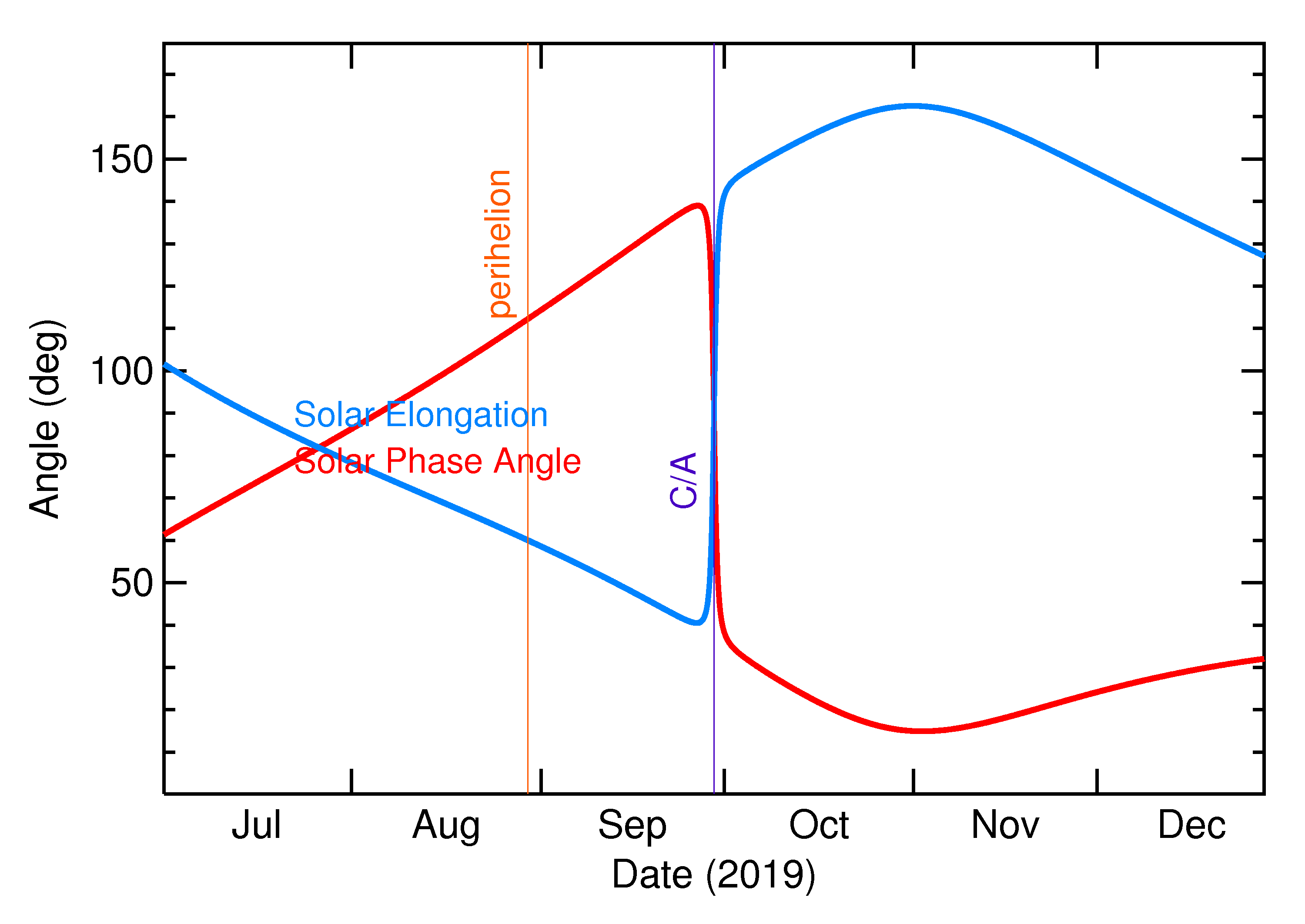 Solar Elongation and Solar Phase Angle of 2019 SX8 in the months around closest approach