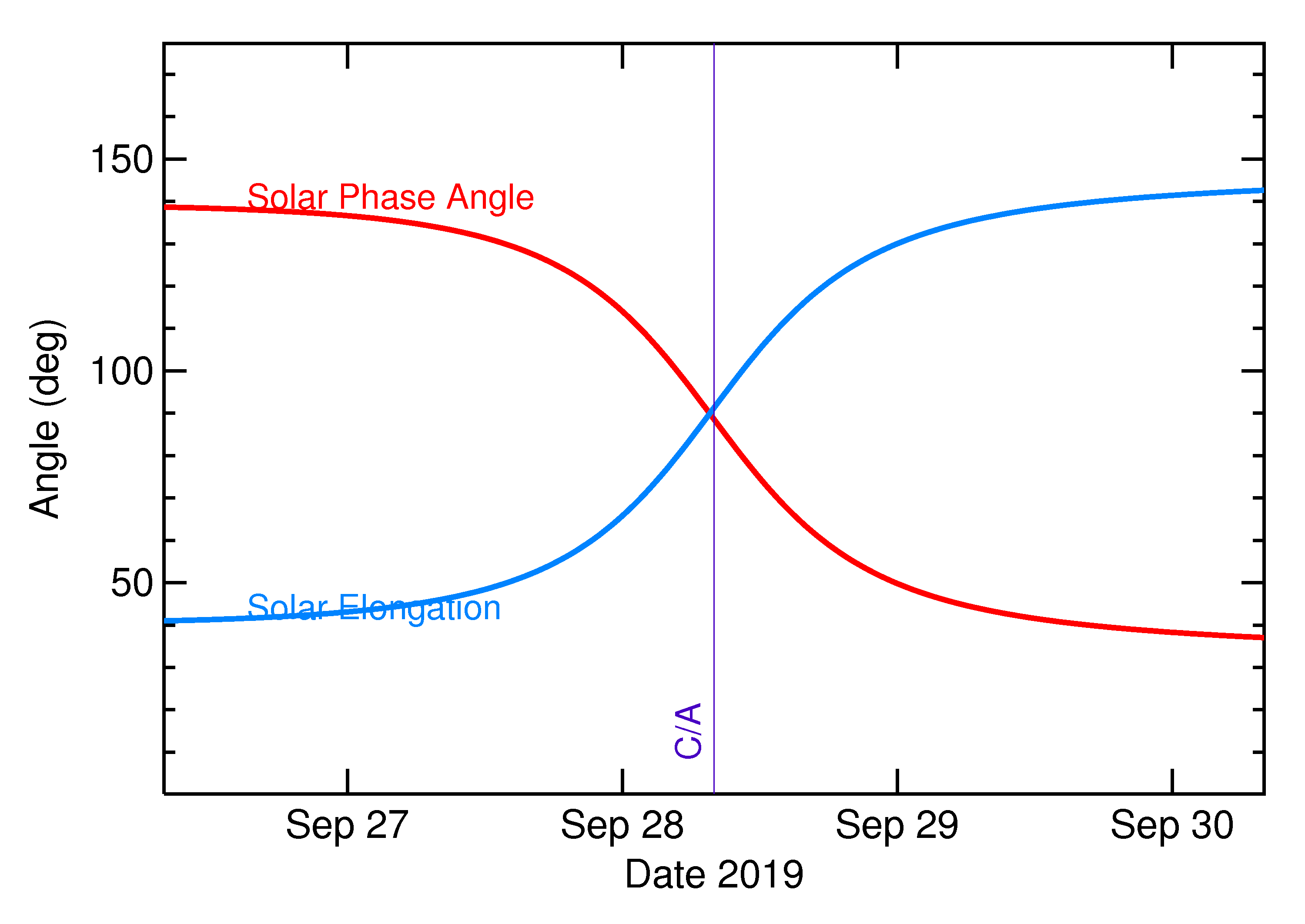 Solar Elongation and Solar Phase Angle of 2019 SX8 in the days around closest approach