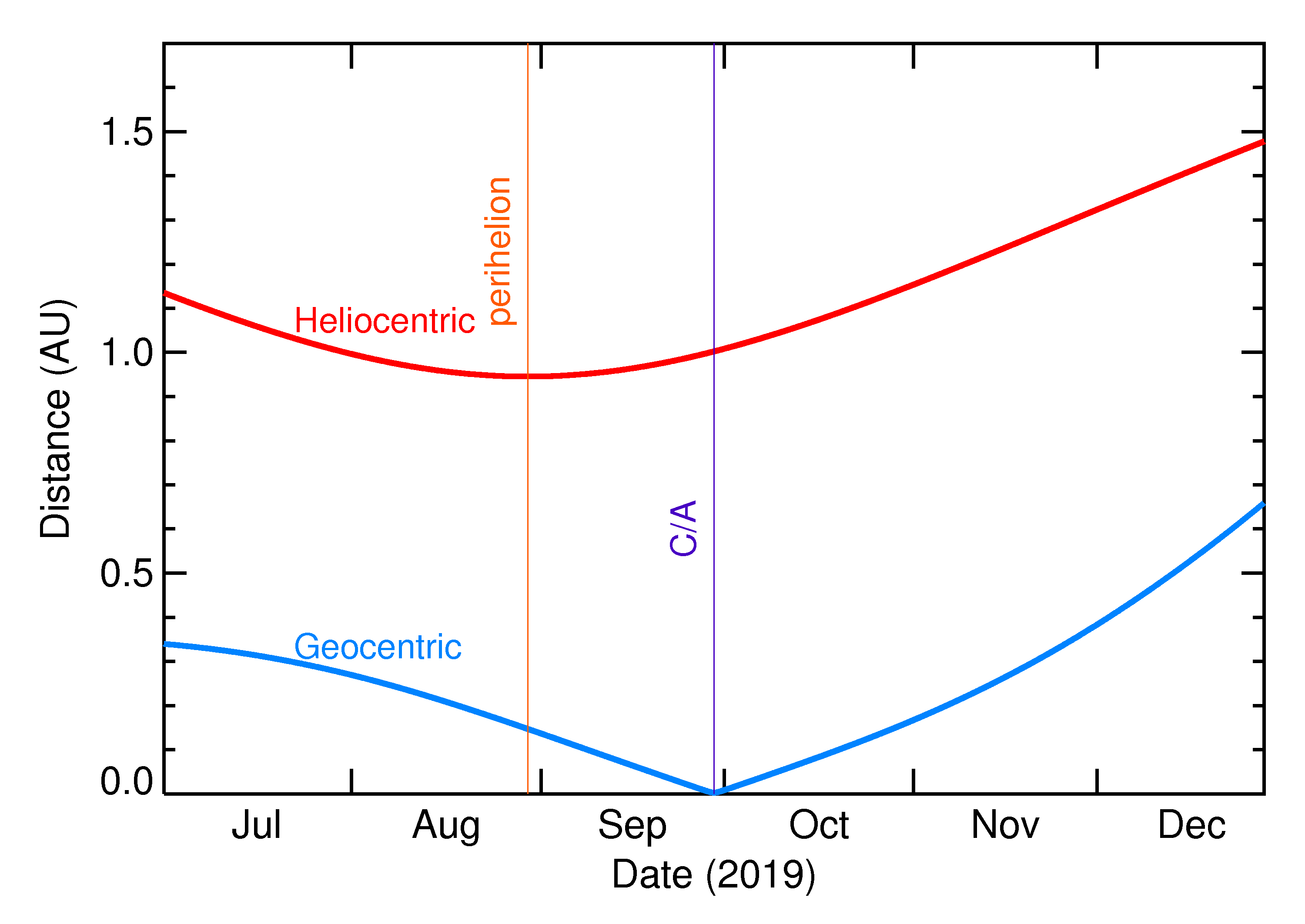 Heliocentric and Geocentric Distances of 2019 SX8 in the months around closest approach