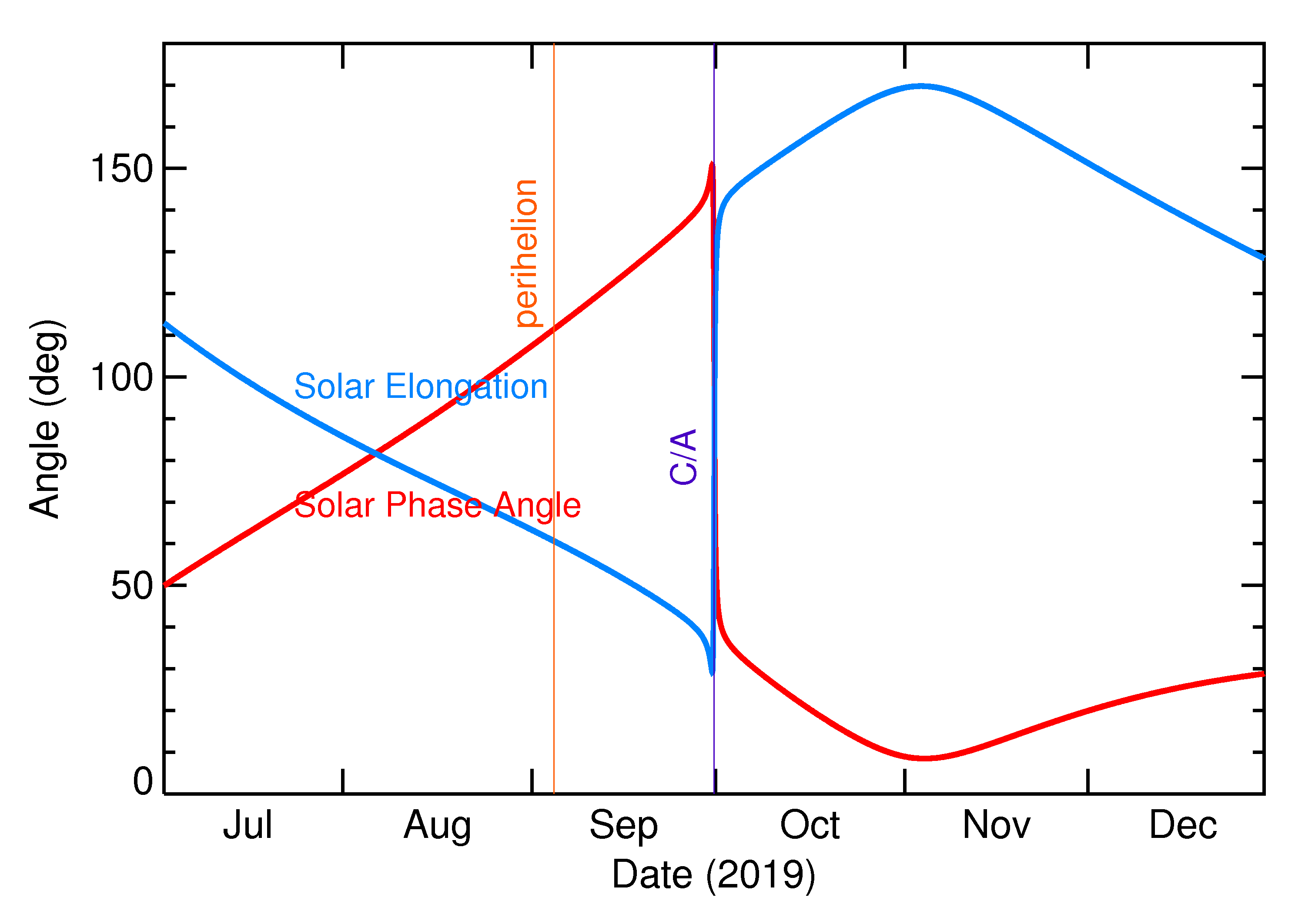 Solar Elongation and Solar Phase Angle of 2019 TD in the months around closest approach